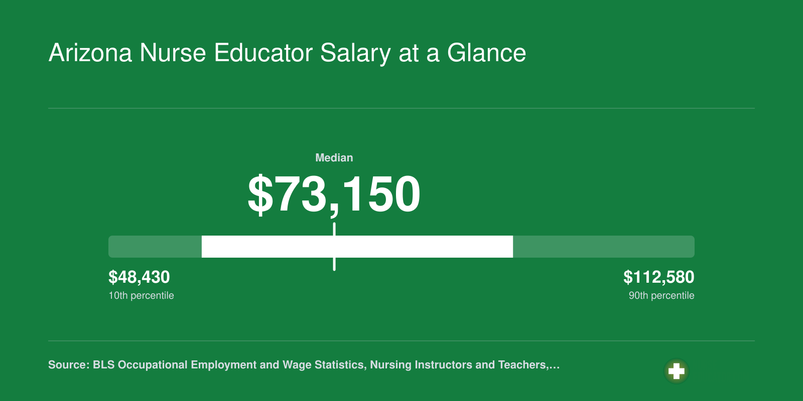 Arizona nursing instructor salary percentiles from $48,430 at the 10th to $112,580 at the 90th, with a $73,150 state median in 2024