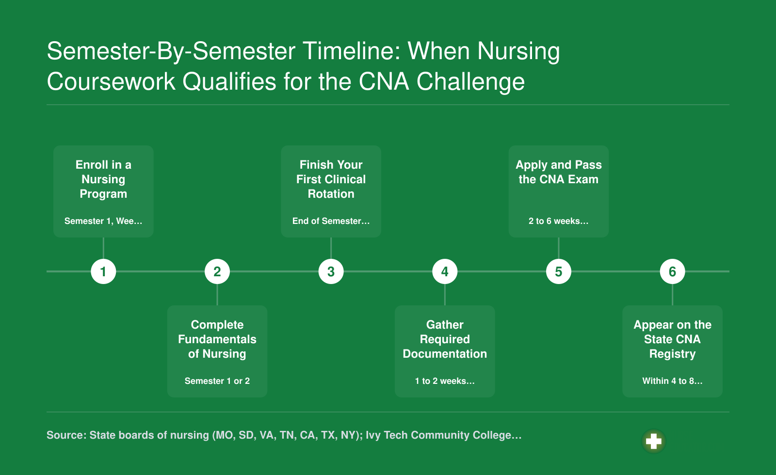 Six-step timeline from nursing program enrollment through fundamentals coursework, clinical hours, documentation, CNA exam, and registry listing
