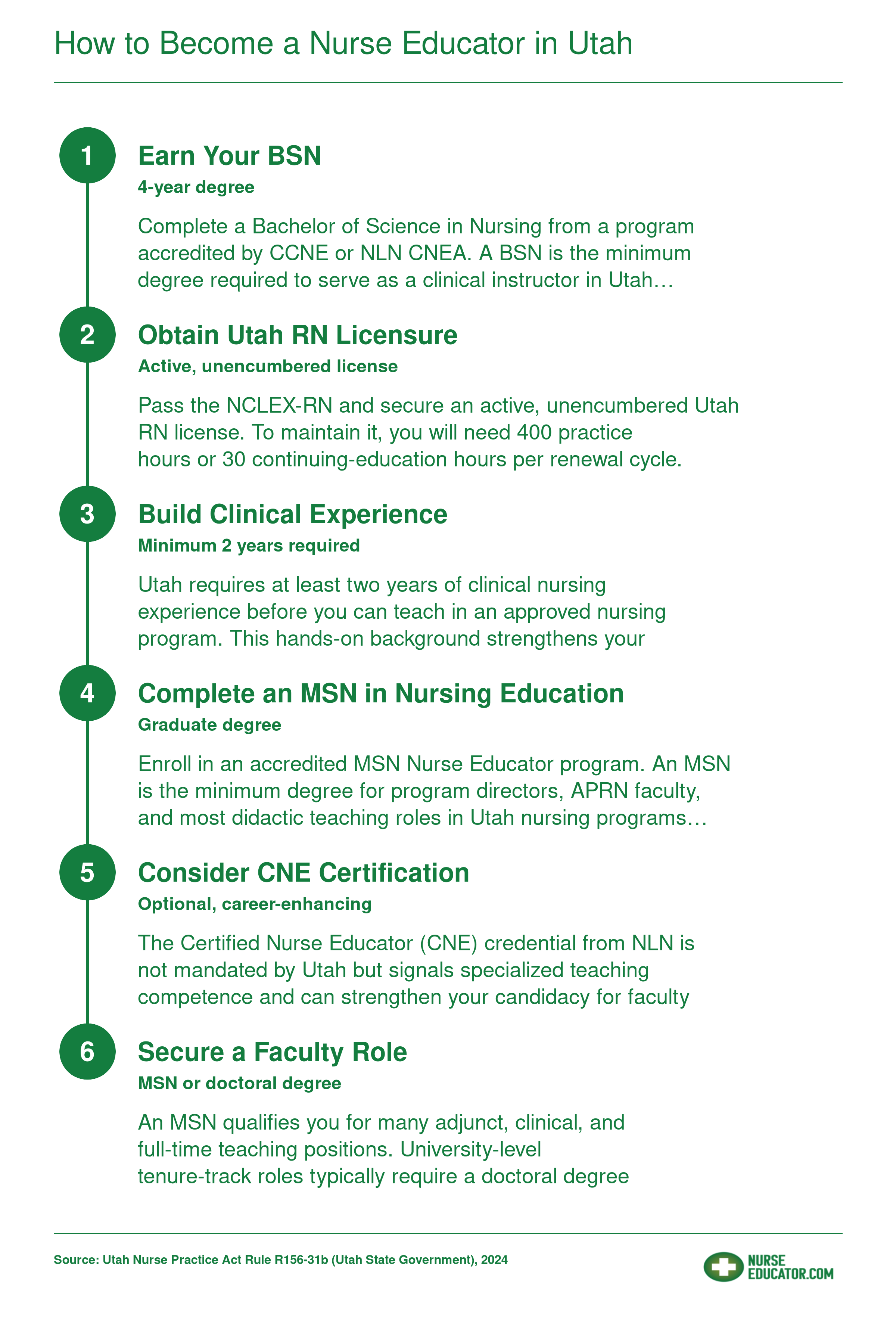 Six-step pathway from BSN through RN licensure, clinical experience, MSN, optional CNE certification, to faculty role in Utah