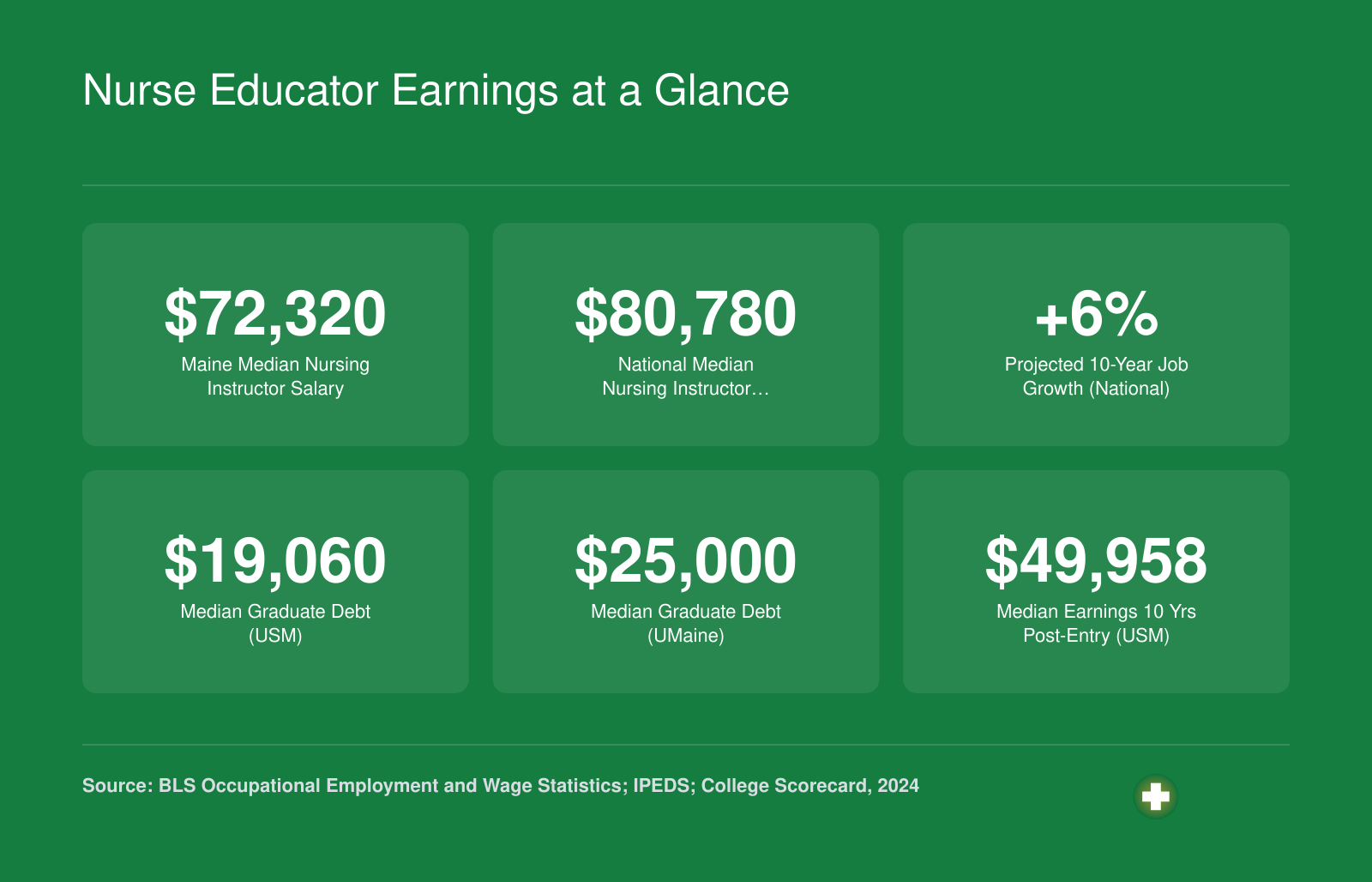 Six key stats for Maine nurse educators including state median salary of $72,320, national median of $80,780, job growth, and graduate debt levels