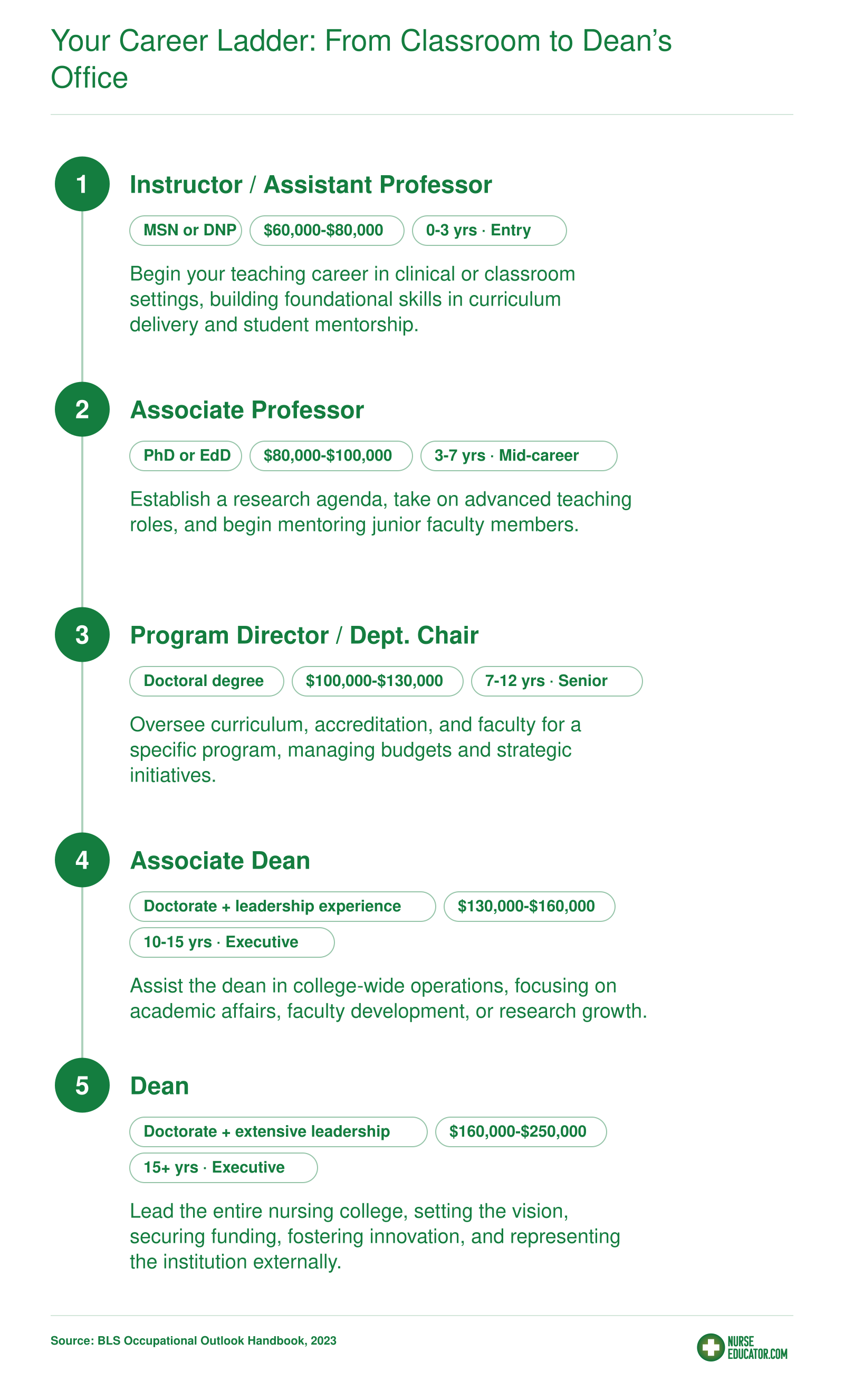 Career progression in nursing education from Instructor to Dean, with salary ranges and required years of experience per role, based on 2023 industry data.