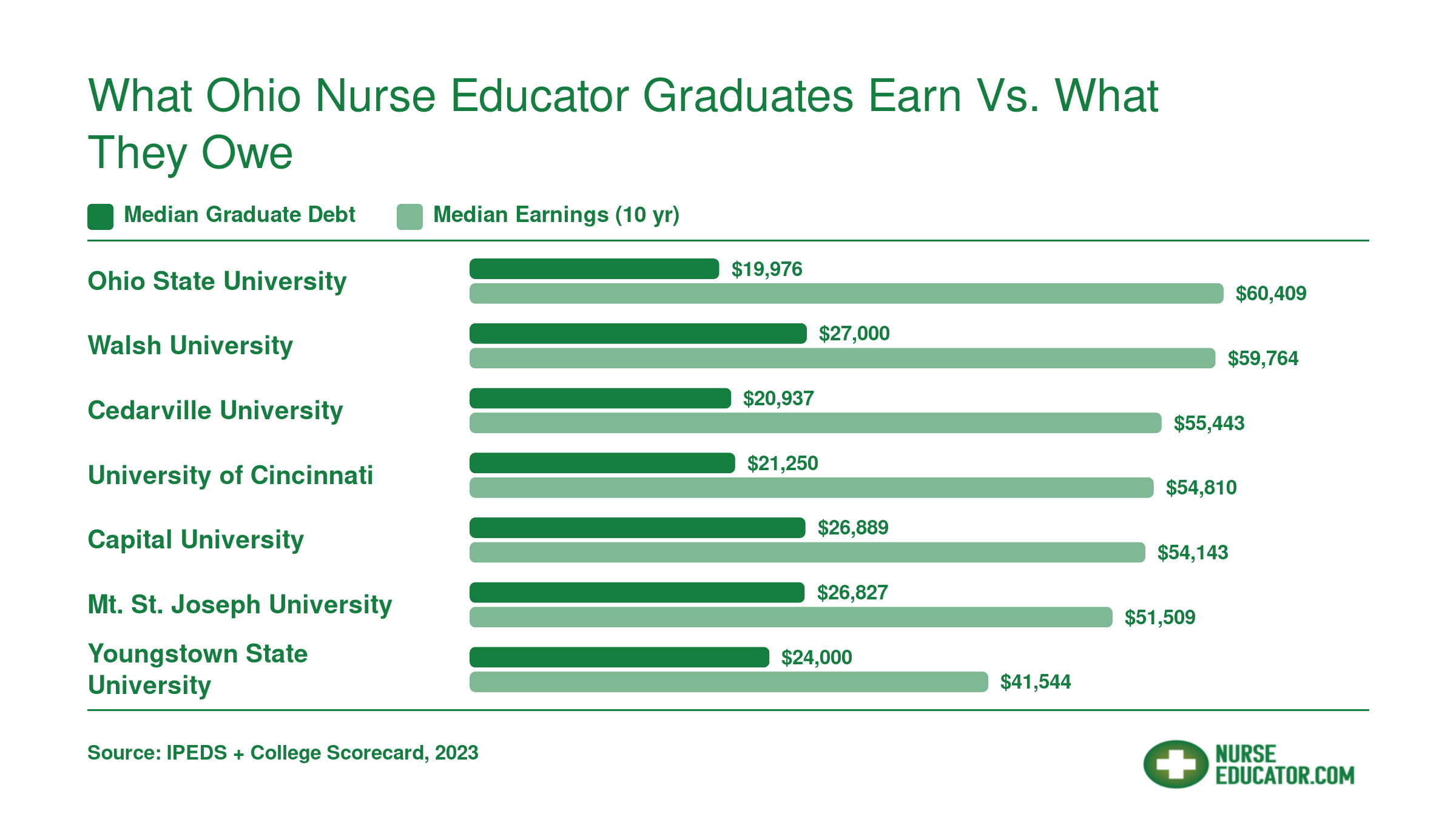 Median graduate debt ranging from $19,976 to $27,000 compared to median 10-year earnings of $41,544 to $60,409 at seven Ohio universities