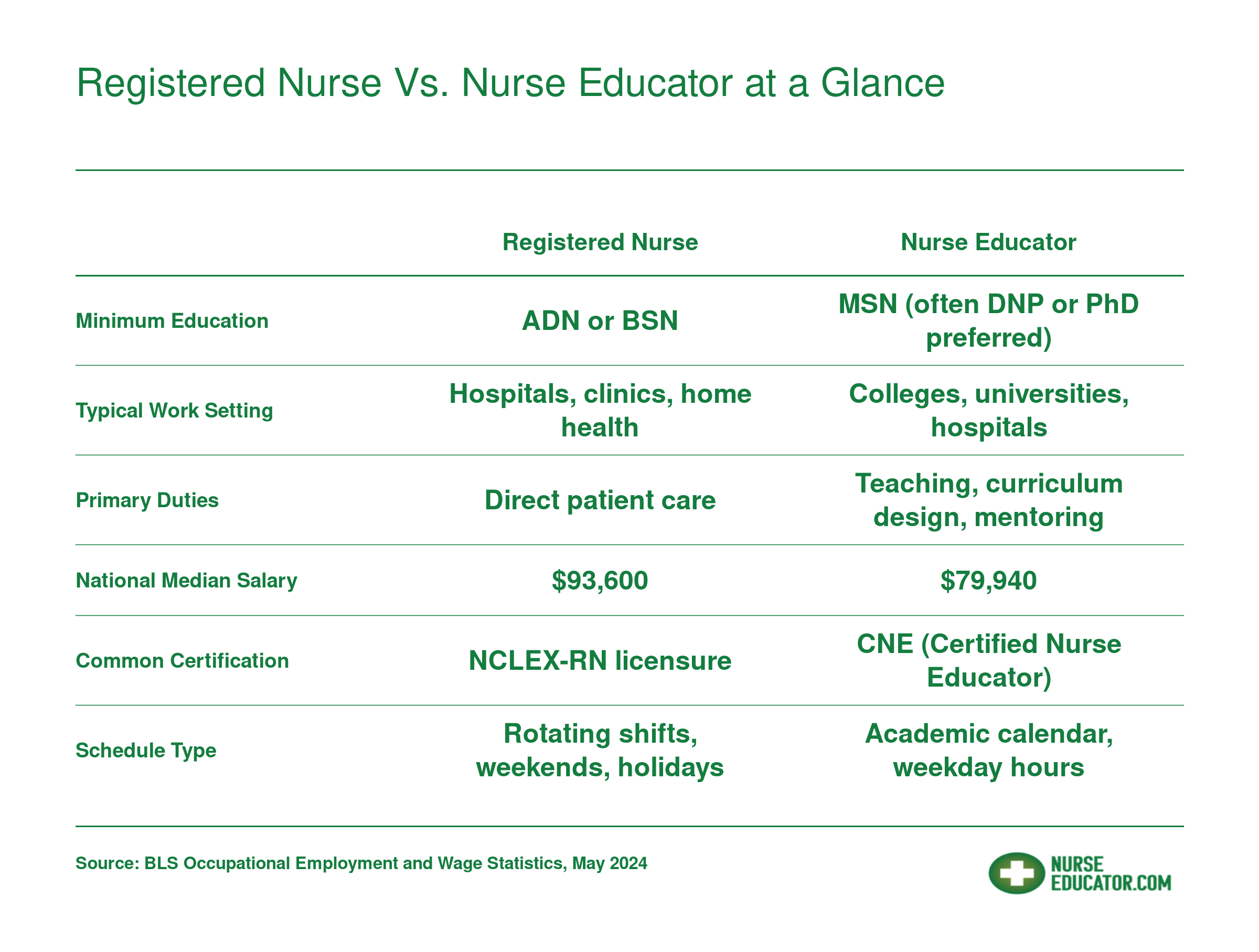 Side-by-side comparison of registered nurses and nurse educators across education, setting, duties, national median salary, certification, and schedule