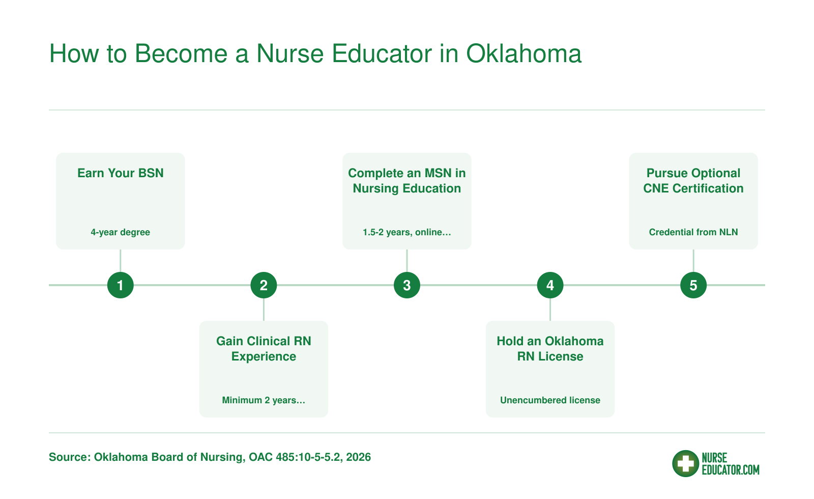 Five-step pathway to becoming a nurse educator in Oklahoma, from earning a BSN through optional CNE certification