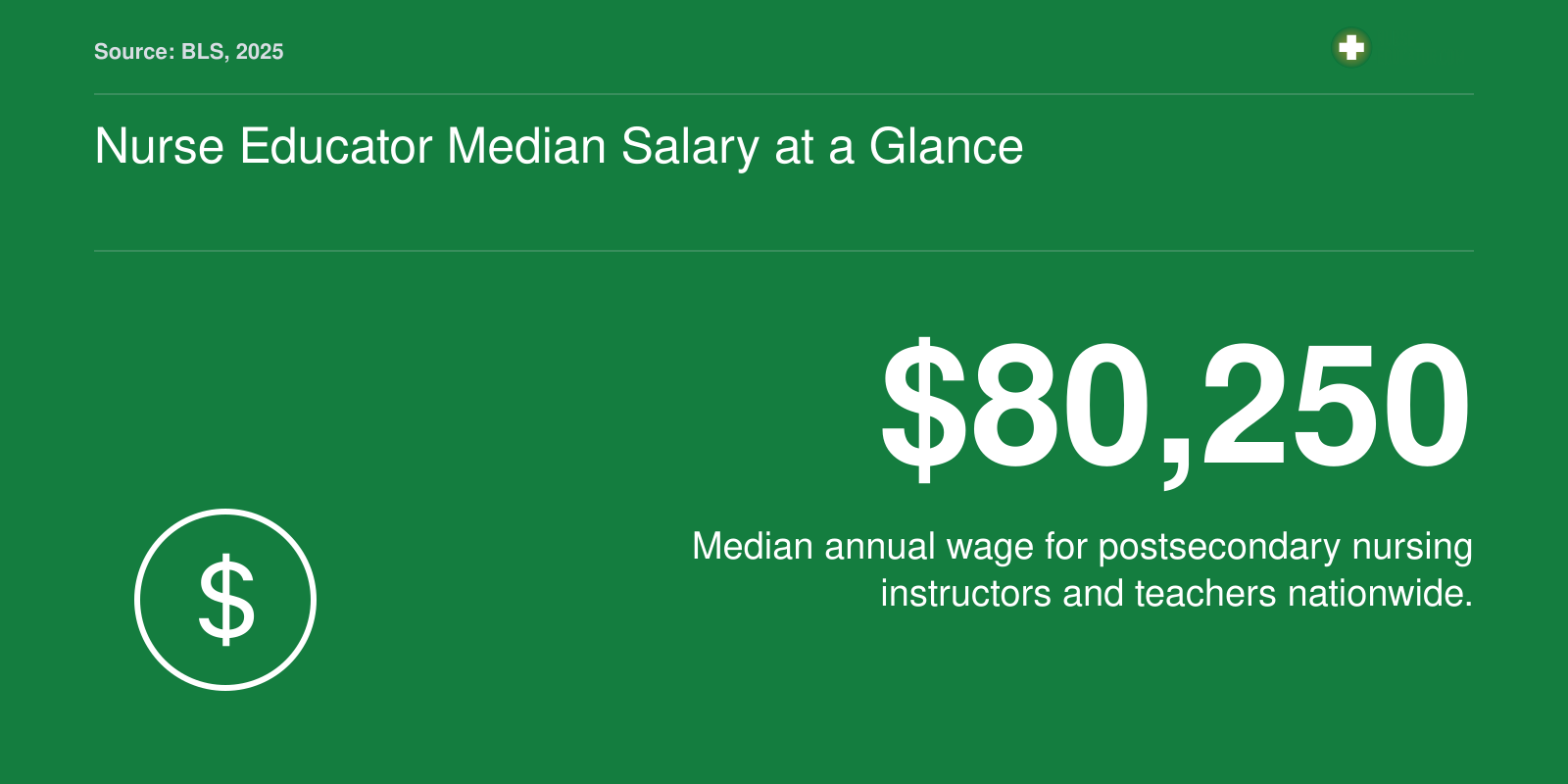 Median annual salary of $80,250 for postsecondary nursing instructors and teachers in 2025, per BLS data.