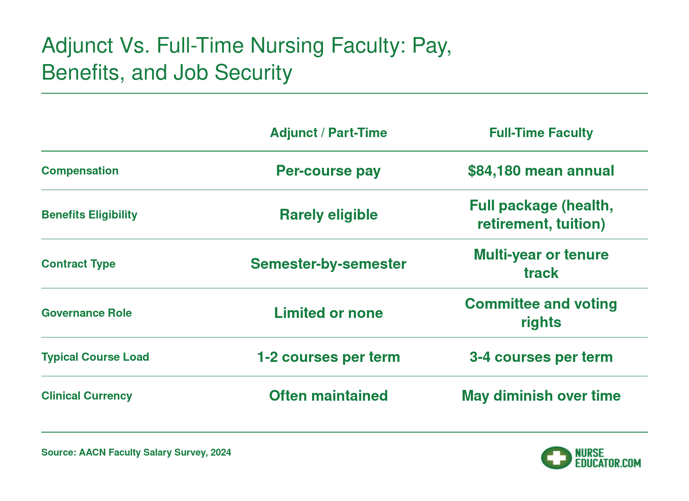 Side-by-side comparison of adjunct versus full-time nursing faculty across pay, benefits, job security, governance, course load, and clinical currency, 2024