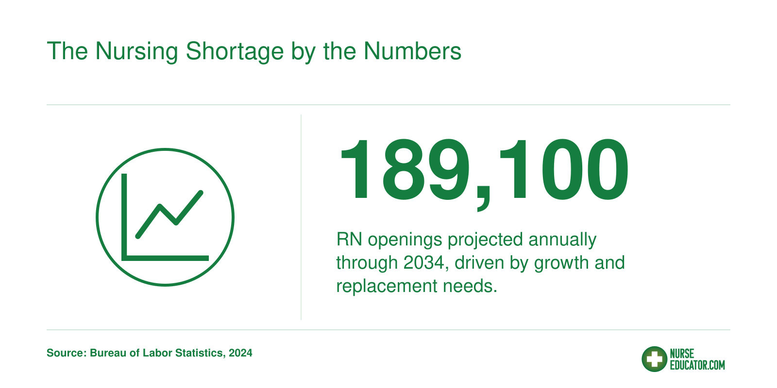 Approximately 189,100 registered nurse openings projected annually from 2024 to 2034 per BLS data.