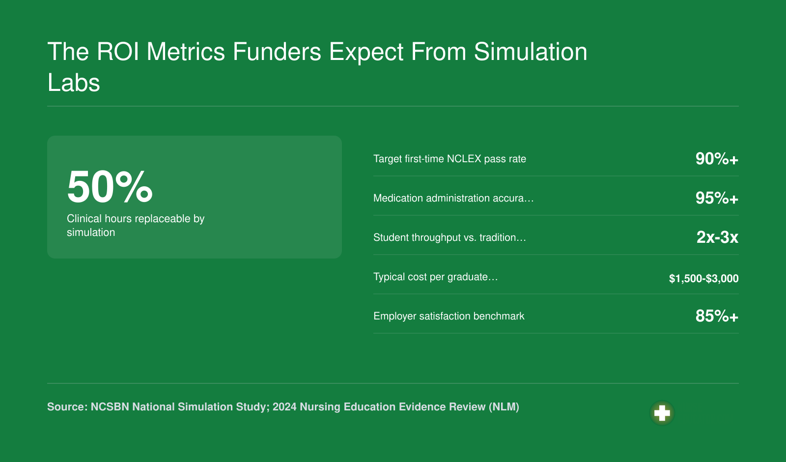Six ROI metrics funders evaluate for nursing simulation labs including NCLEX pass rates, clinical hours substitution, medication accuracy, throughput, cost per graduate, and employer satisfaction