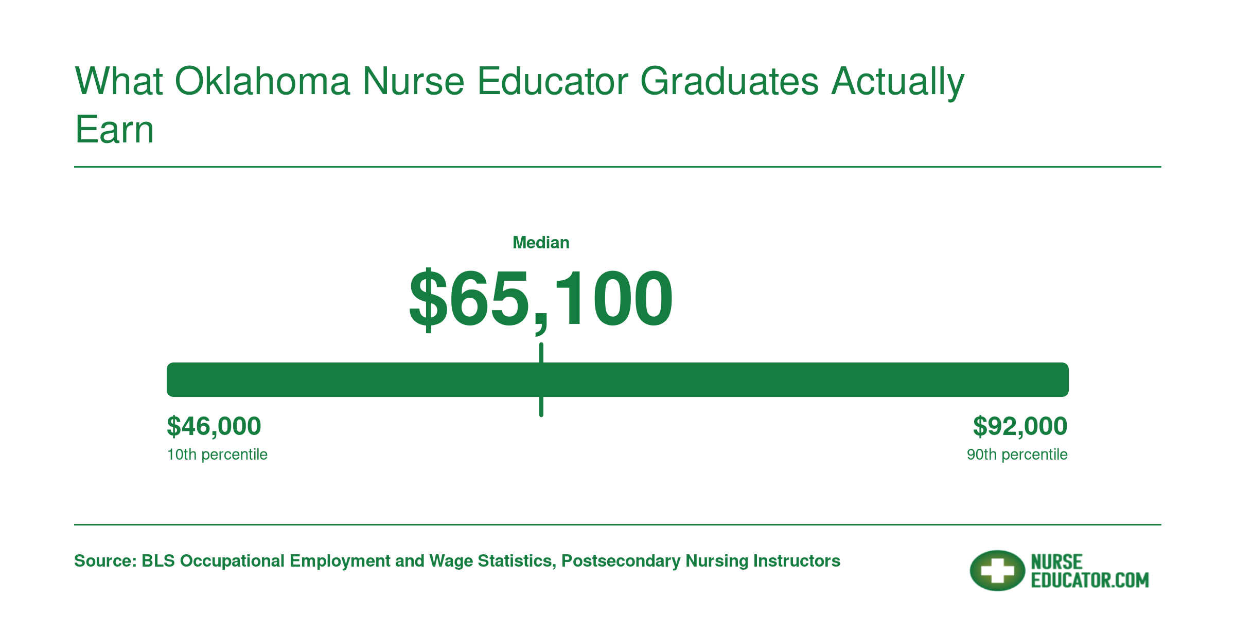 Oklahoma postsecondary nursing instructor salary range from $46,000 at the 10th percentile to $92,000 at the 90th percentile, BLS state data