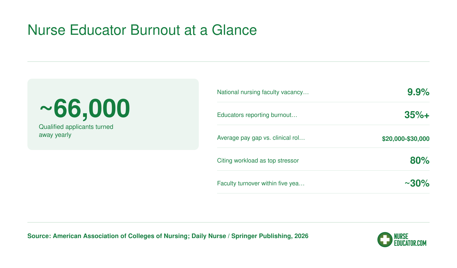 Nurse Educator Burnout at a Glance