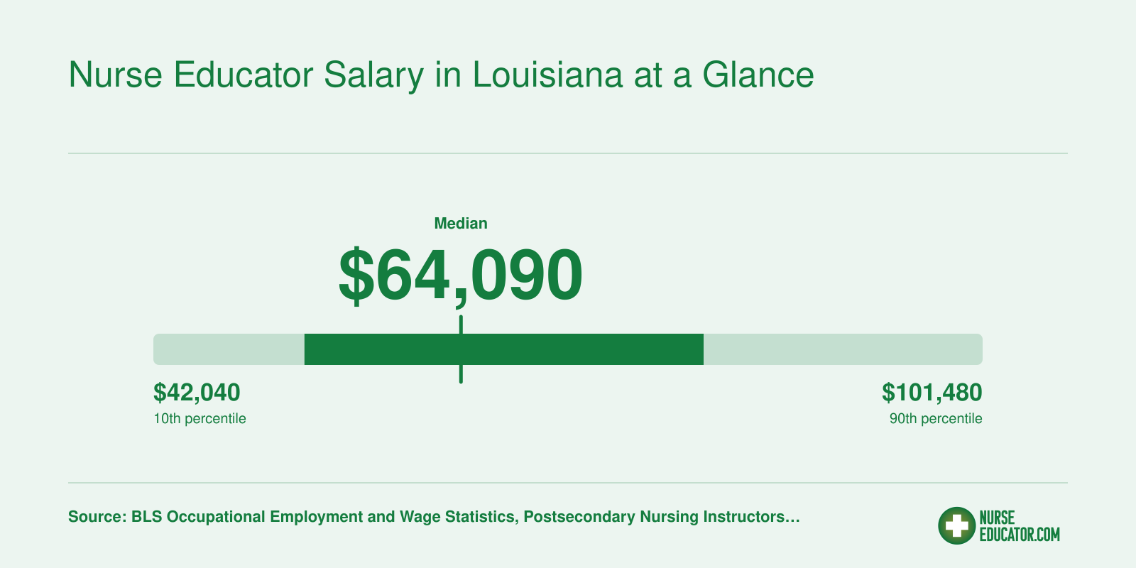 Louisiana postsecondary nursing instructor wages from $42,040 at the 10th percentile to $101,480 at the 90th, with a state median of $64,090 in 2024