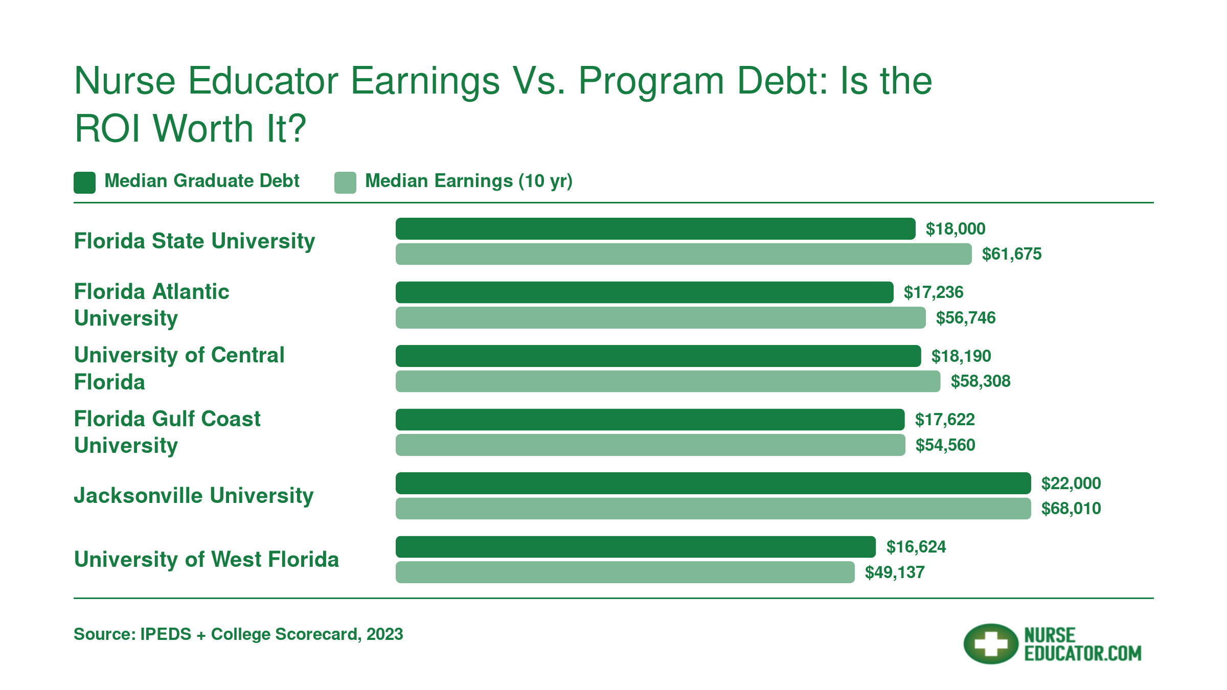 Median graduate debt versus median 10-year earnings at six Florida nurse educator program schools, based on College Scorecard data