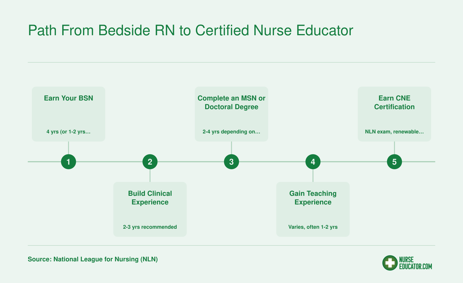 Five-step credentialing ladder from BSN through clinical experience, MSN or doctorate, teaching experience, and CNE certification with approximate timeframes