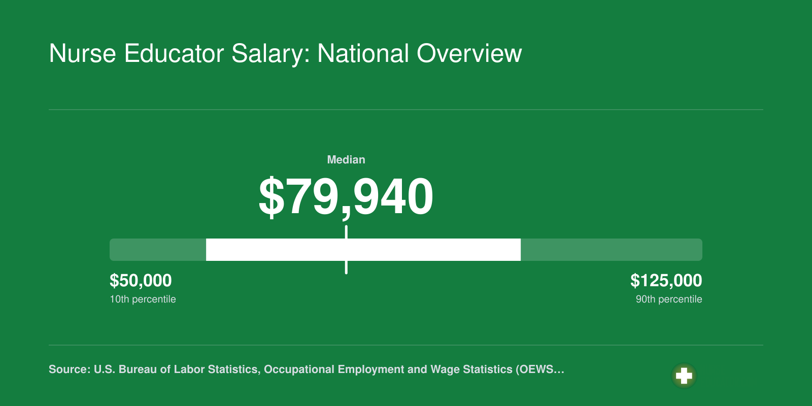National salary distribution for postsecondary nursing instructors showing a median of $79,940 with 25th and 75th percentiles at $62,210 and $102,020, approximate 2024 BLS data