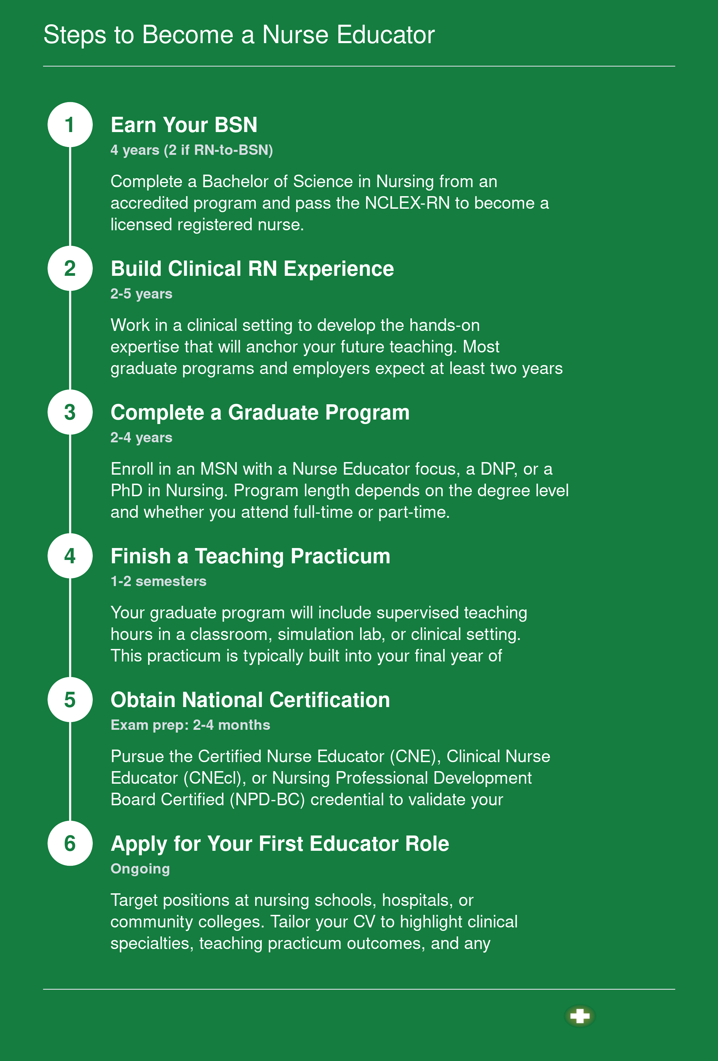 Six-step timeline from earning a BSN through certification to landing a first nurse educator position, spanning roughly 8 to 15 years total