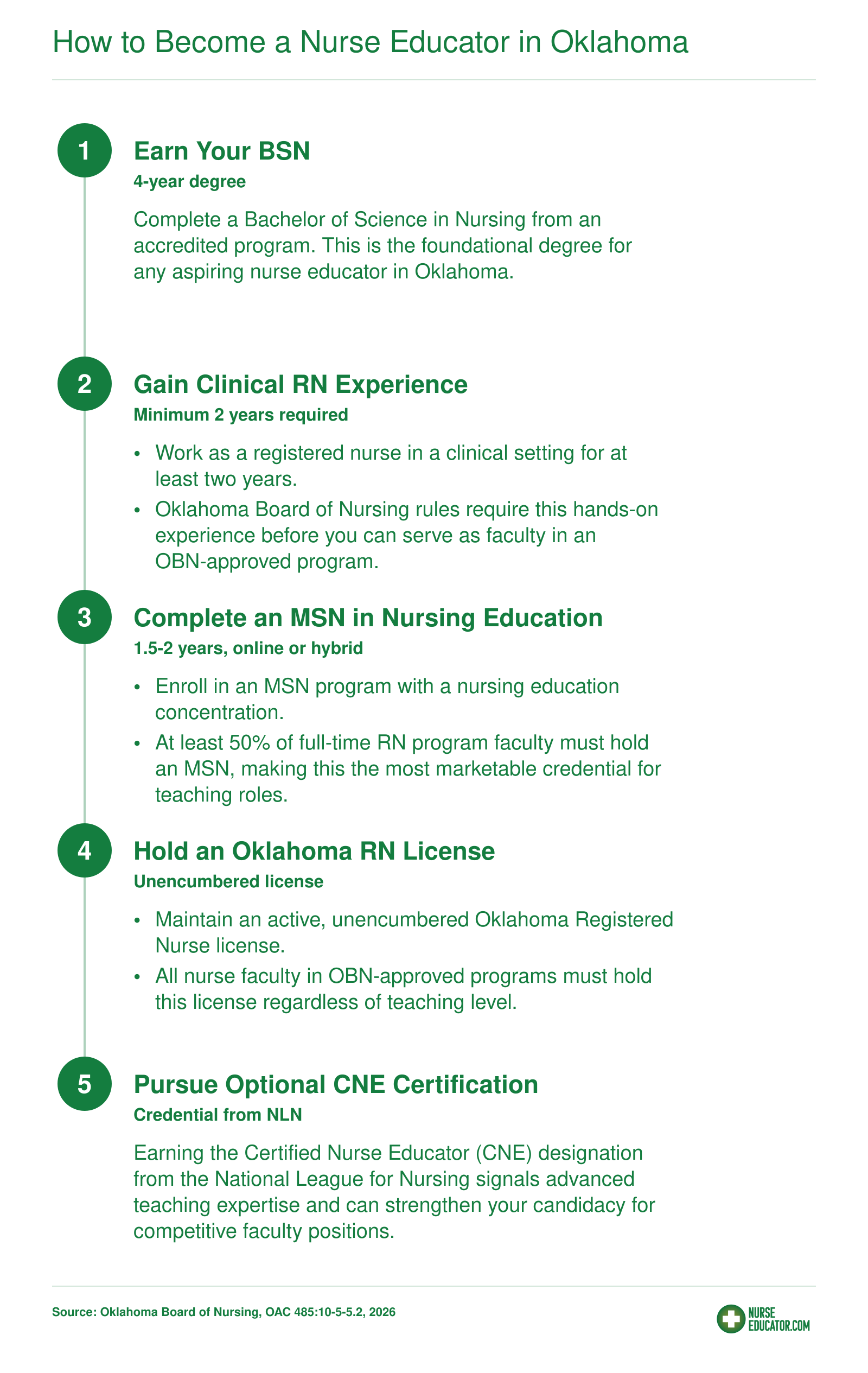 Five-step pathway to becoming a nurse educator in Oklahoma, from earning a BSN through optional CNE certification