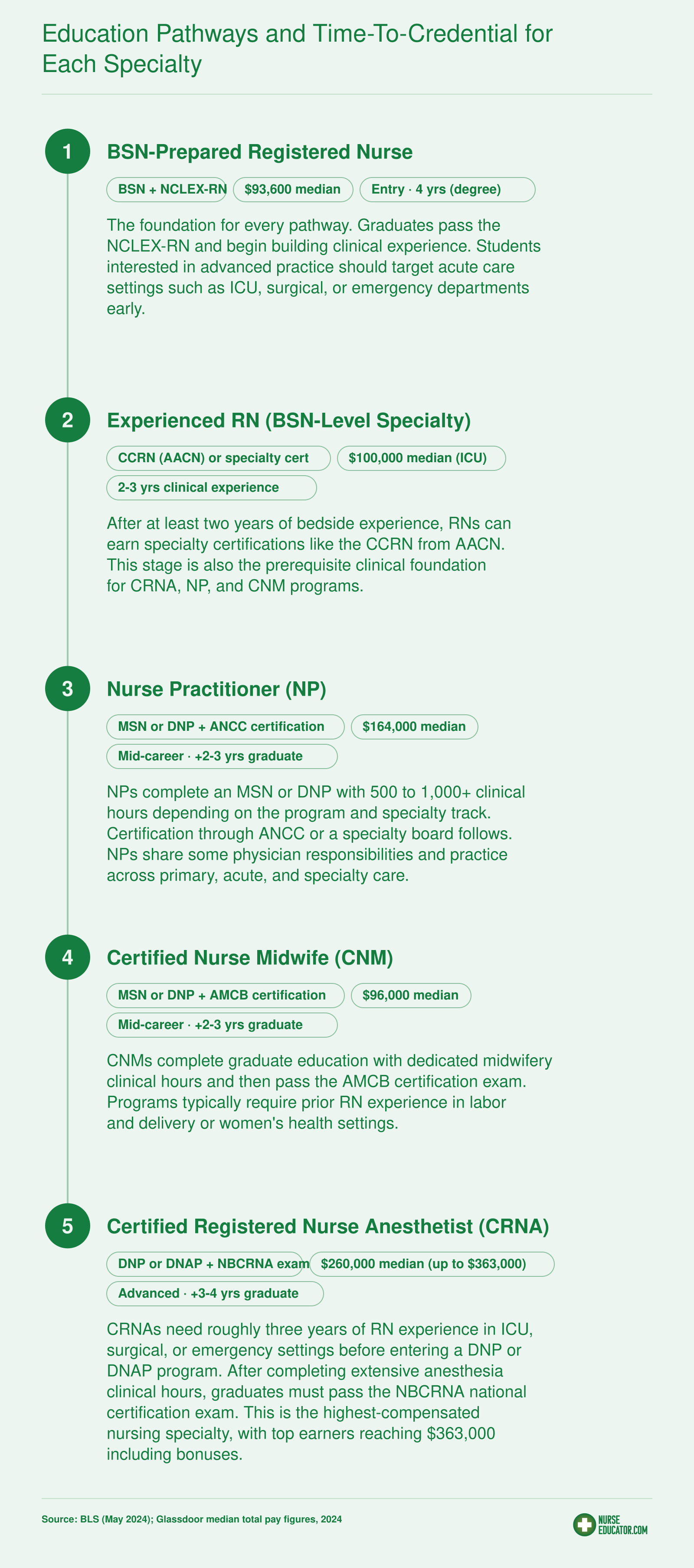 Credentialing ladder from BSN through NP, CNM, and CRNA with median salaries, degree requirements, and certification bodies as of 2024