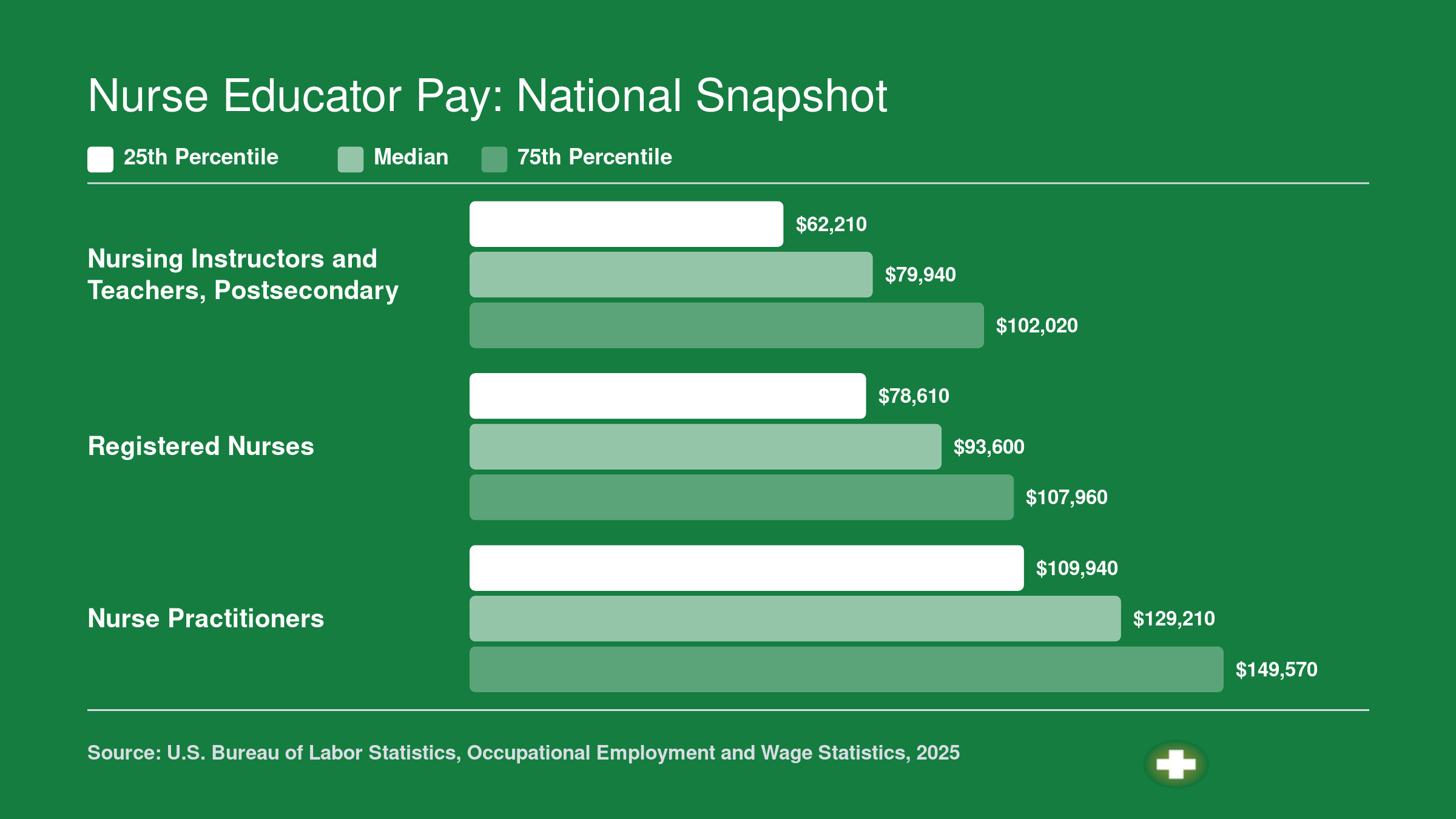 National 25th percentile, median, and 75th percentile salaries for nursing instructors, registered nurses, and nurse practitioners per BLS data