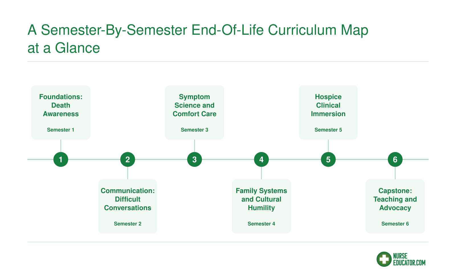 A Semester-by-Semester End-of-Life Curriculum Map at a Glance