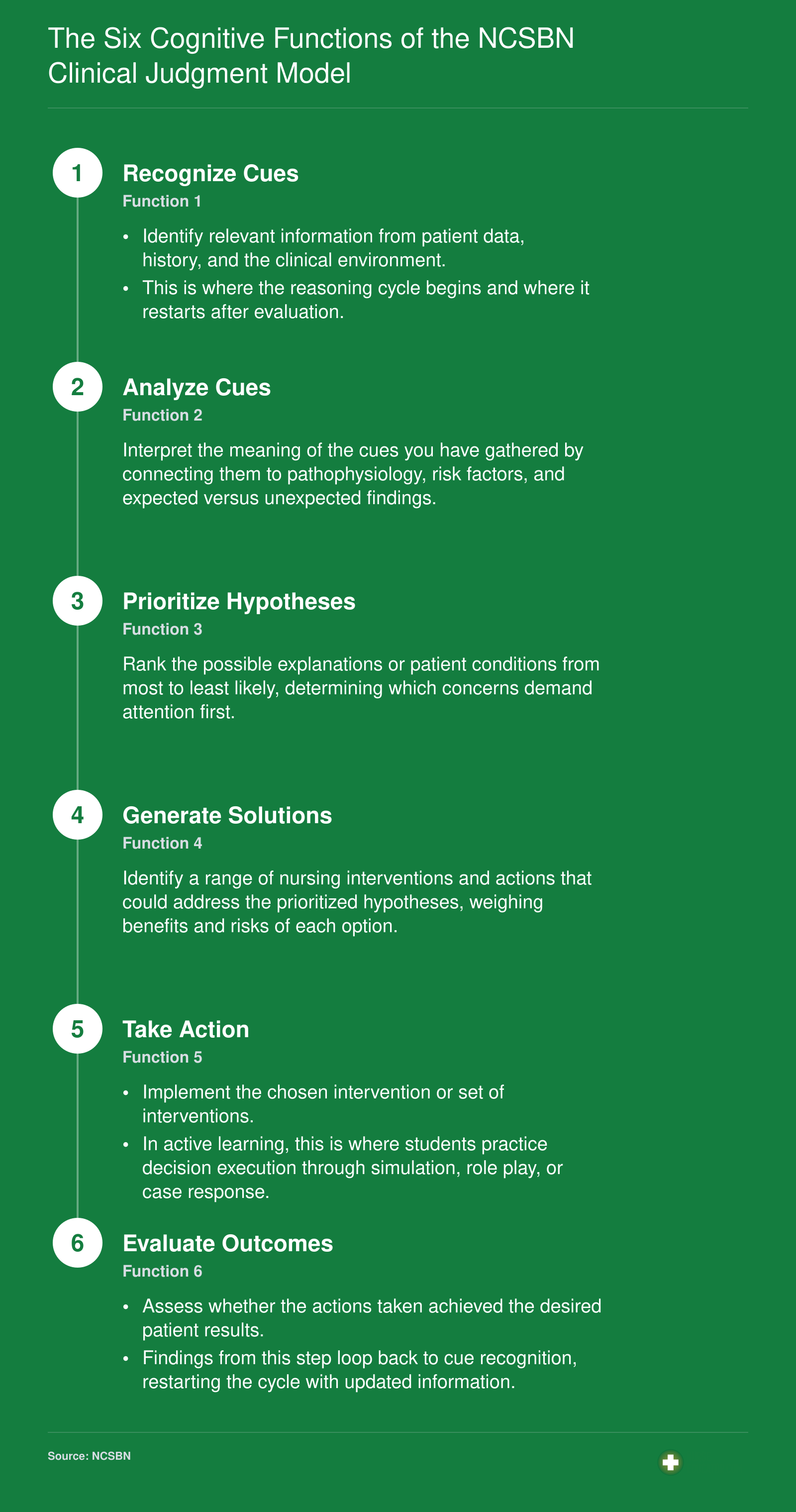 Six sequential cognitive functions of the NCSBN Clinical Judgment Measurement Model, from recognizing cues through evaluating outcomes in a cyclical process