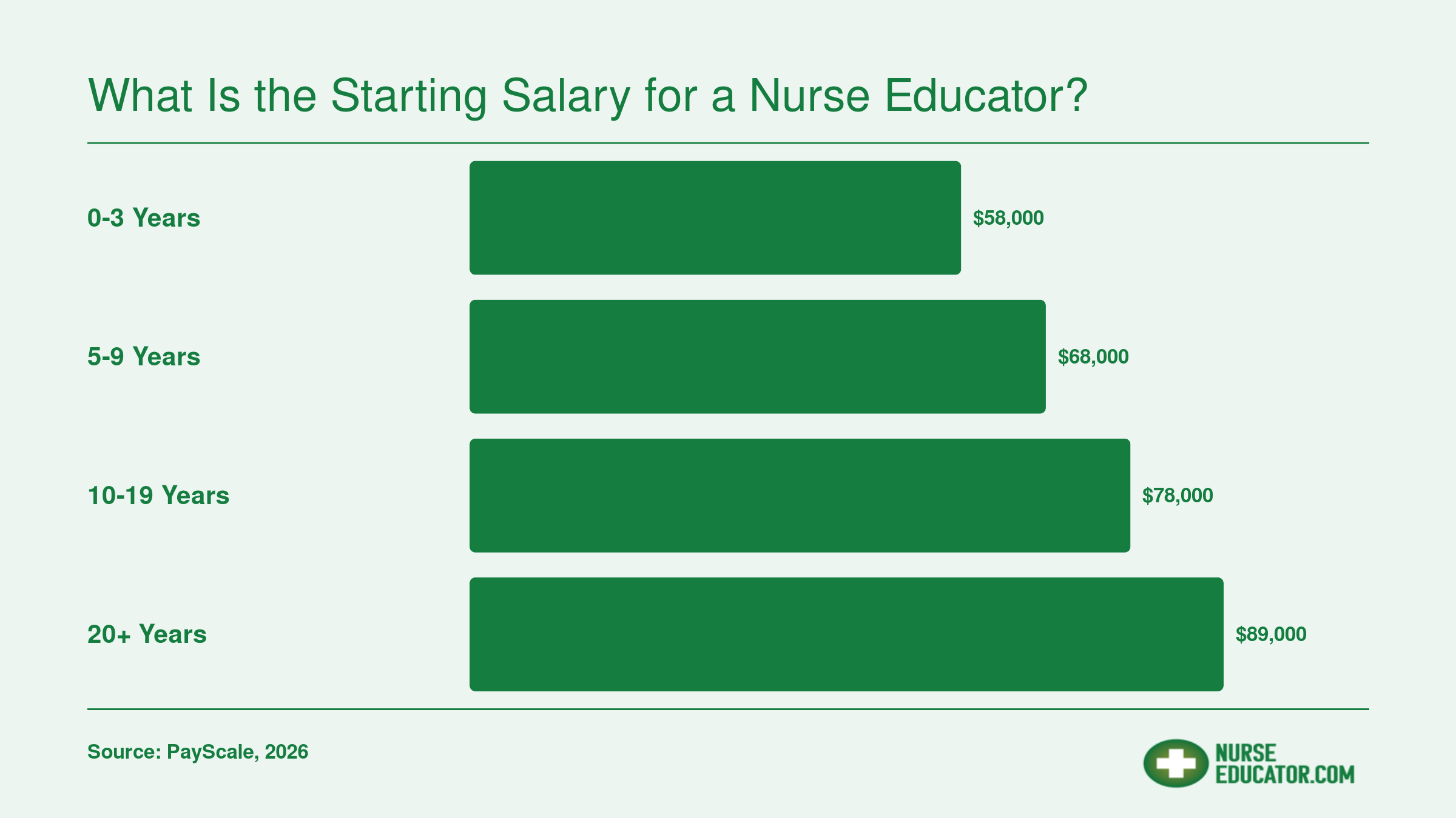 Nurse educator salary progression from roughly $58,000 at 0 to 3 years of experience up to approximately $89,000 at 20 or more years, based on PayScale data