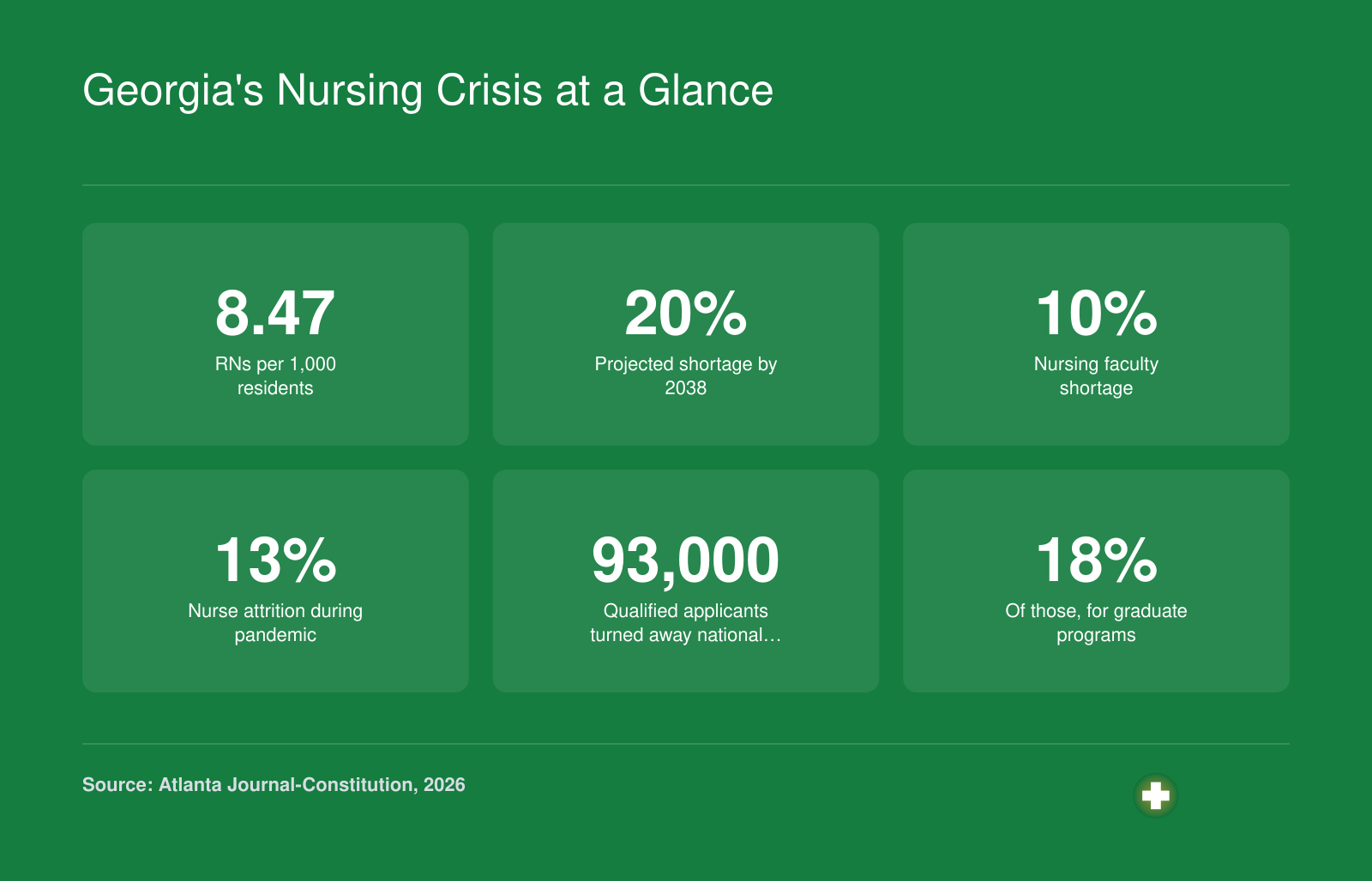 Snapshot of Georgia's nursing crisis: 8.47 RNs per 1,000 residents, 20% projected shortage by 2038, 10% faculty shortage, 13% pandemic attrition, 93,000 nationally turned-away applicants, and 18% for graduate programs.