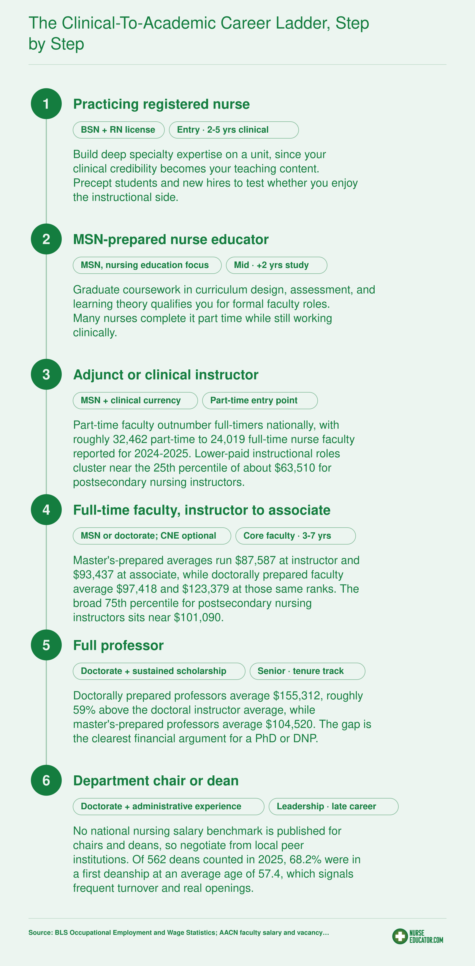 Nursing faculty pay by rank, from $87,587 instructor average to $155,312 professor average, 2024-2025