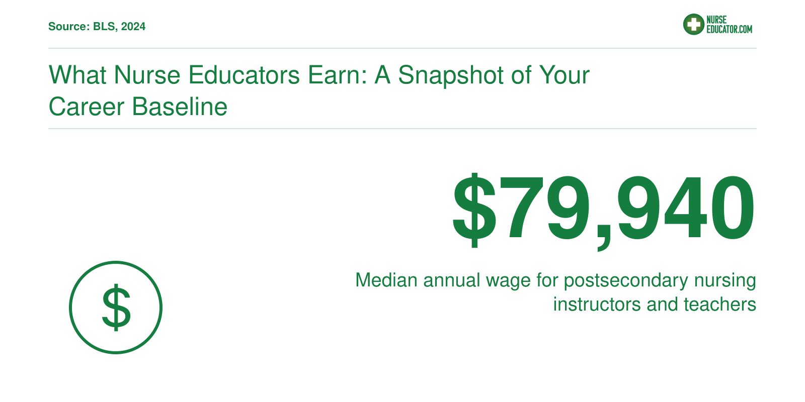 Median annual wage of $79,940 for postsecondary nursing instructors and teachers, with a 25th to 75th percentile range of $62,210 to $102,020, per BLS.