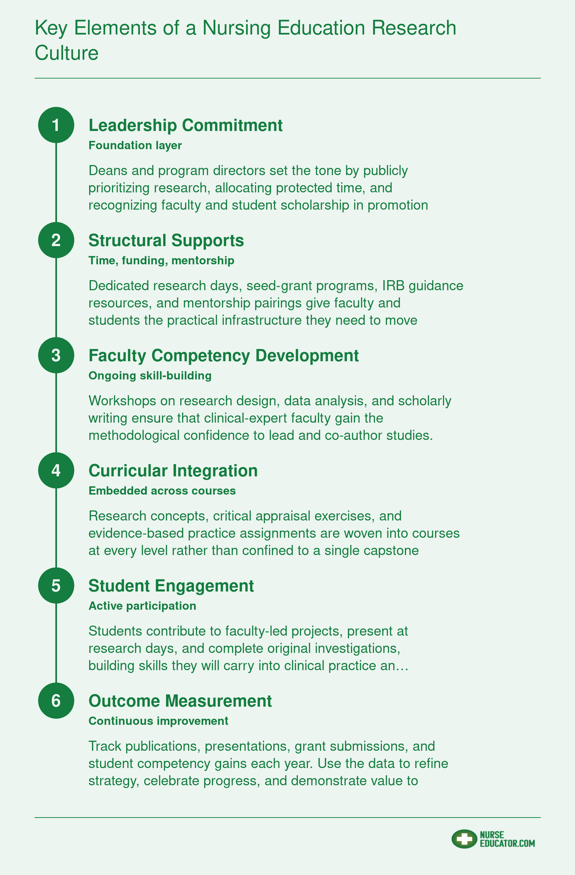 Six-step implementation roadmap for building a nursing education research culture, from leadership commitment through outcome measurement