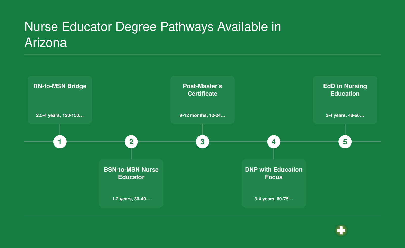 Five degree pathways from ADN or BSN through MSN, post-master's certificate, DNP, and EdD for aspiring nurse educators
