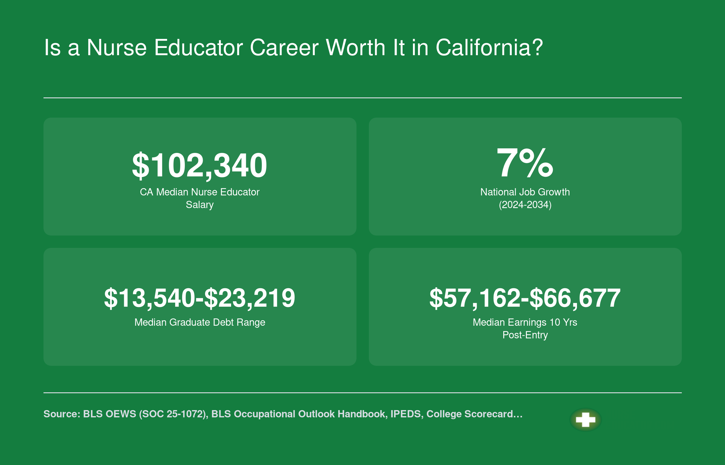 California nurse educator ROI snapshot: $102,340 median salary, 7% projected job growth, $13,540 to $23,219 median debt, and $57,162 to $66,677 median earnings at ten years