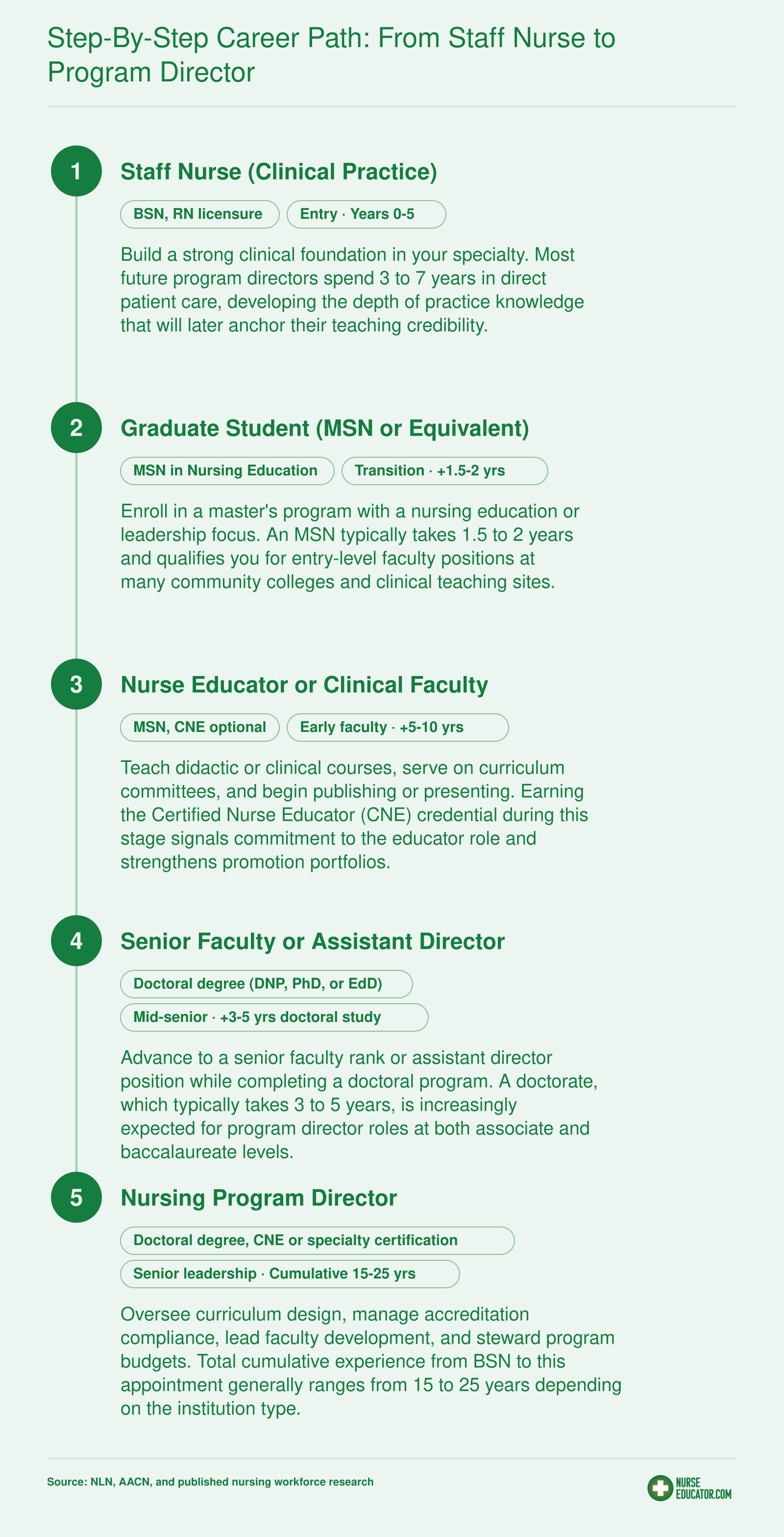 Five-stage career ladder from staff nurse through program director, spanning roughly 15 to 25 cumulative years with credentials at each stage