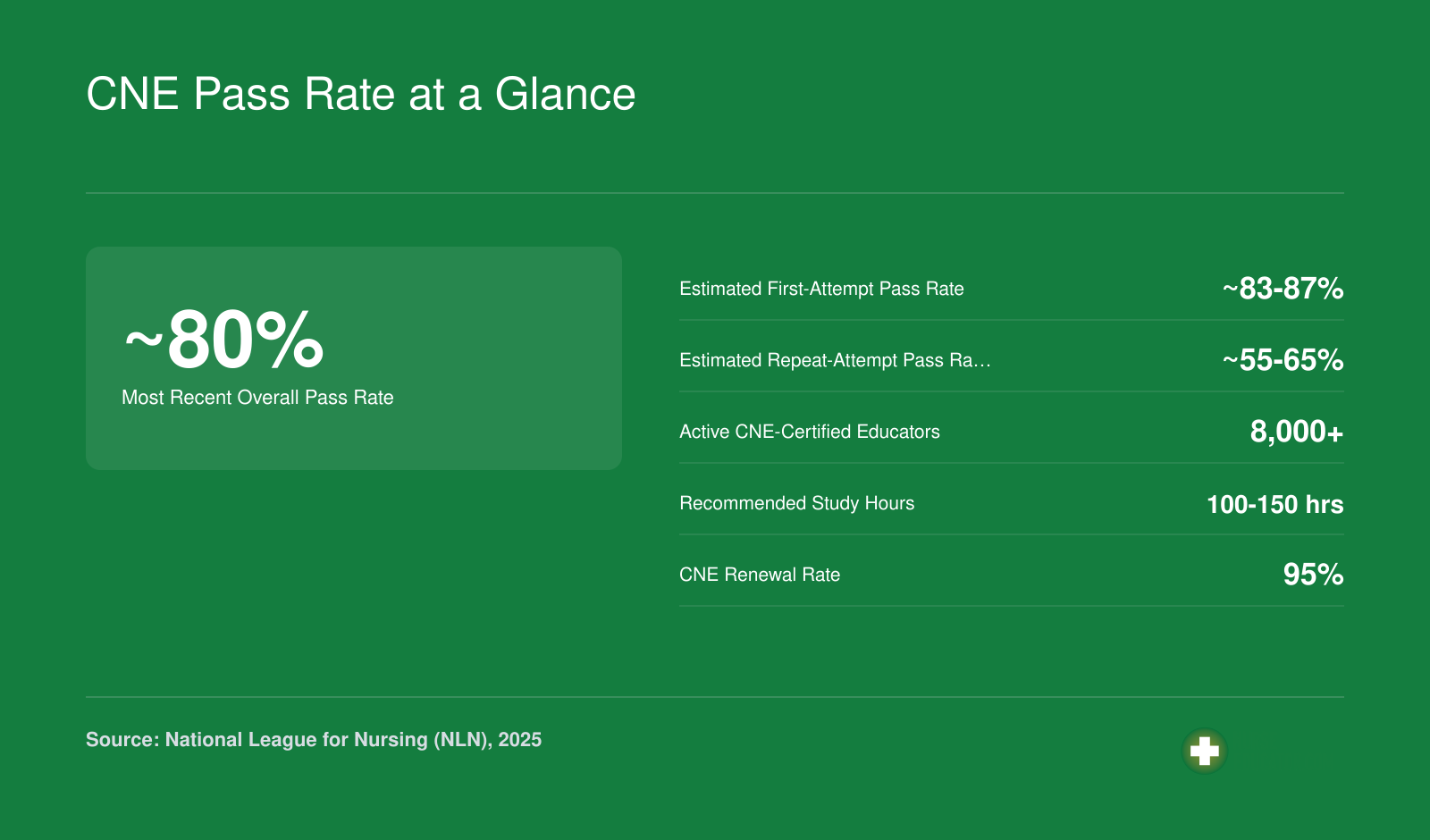 Six key CNE exam statistics including approximately 80% overall pass rate, estimated first-attempt and repeat-attempt rates, over 8,000 certified educators, and 100 to 150 recommended study hours