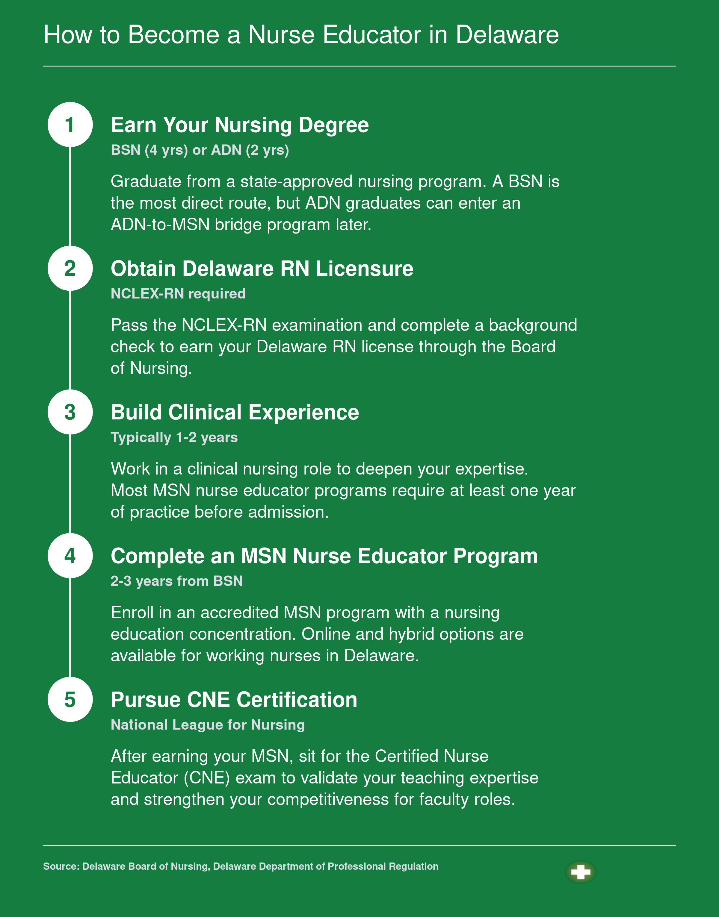 Five-step pathway from earning a BSN through CNE certification for aspiring nurse educators in Delaware