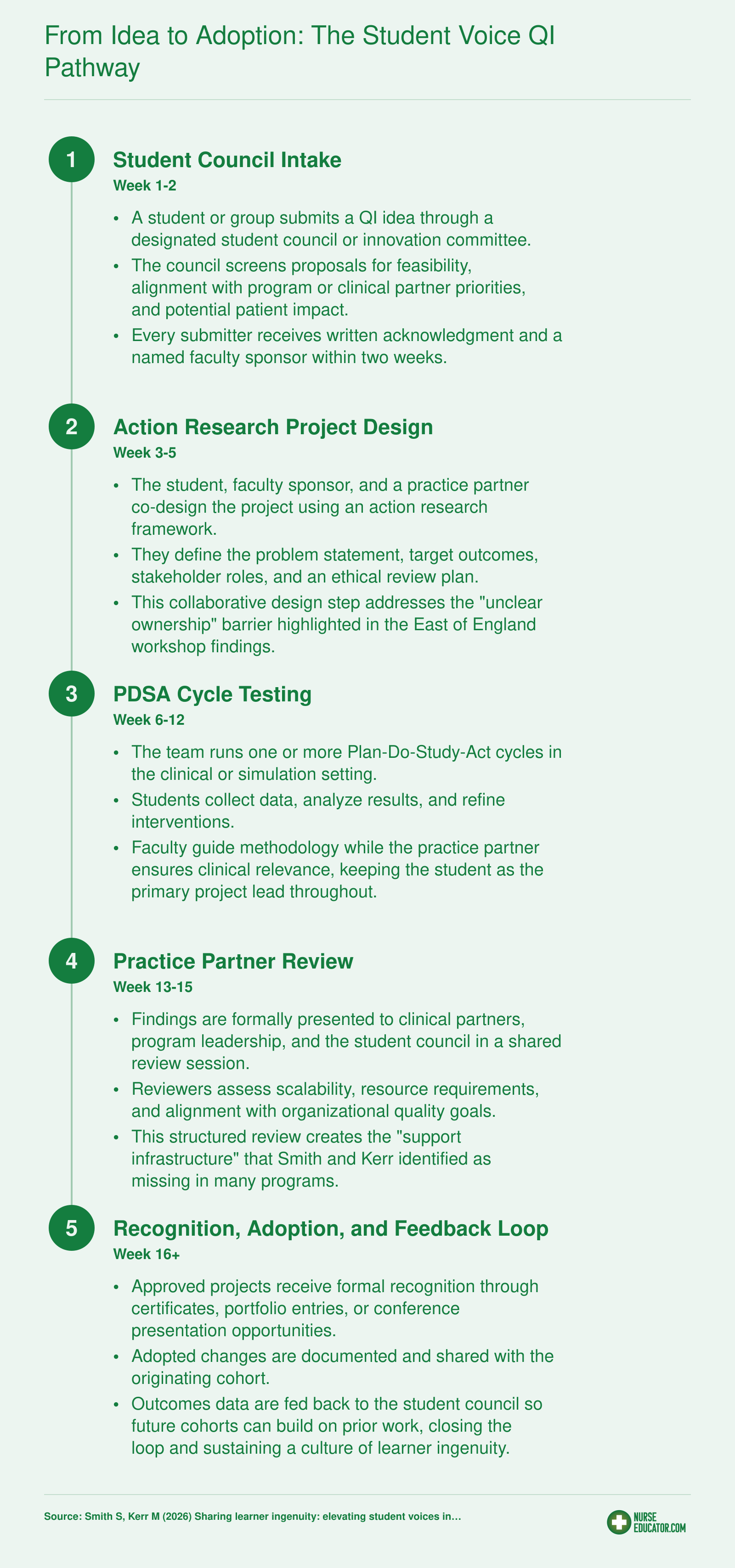 Five-step quality improvement pathway moving from student council intake through project design, PDSA testing, practice partner review, and formal adoption with a feedback loop to originating students