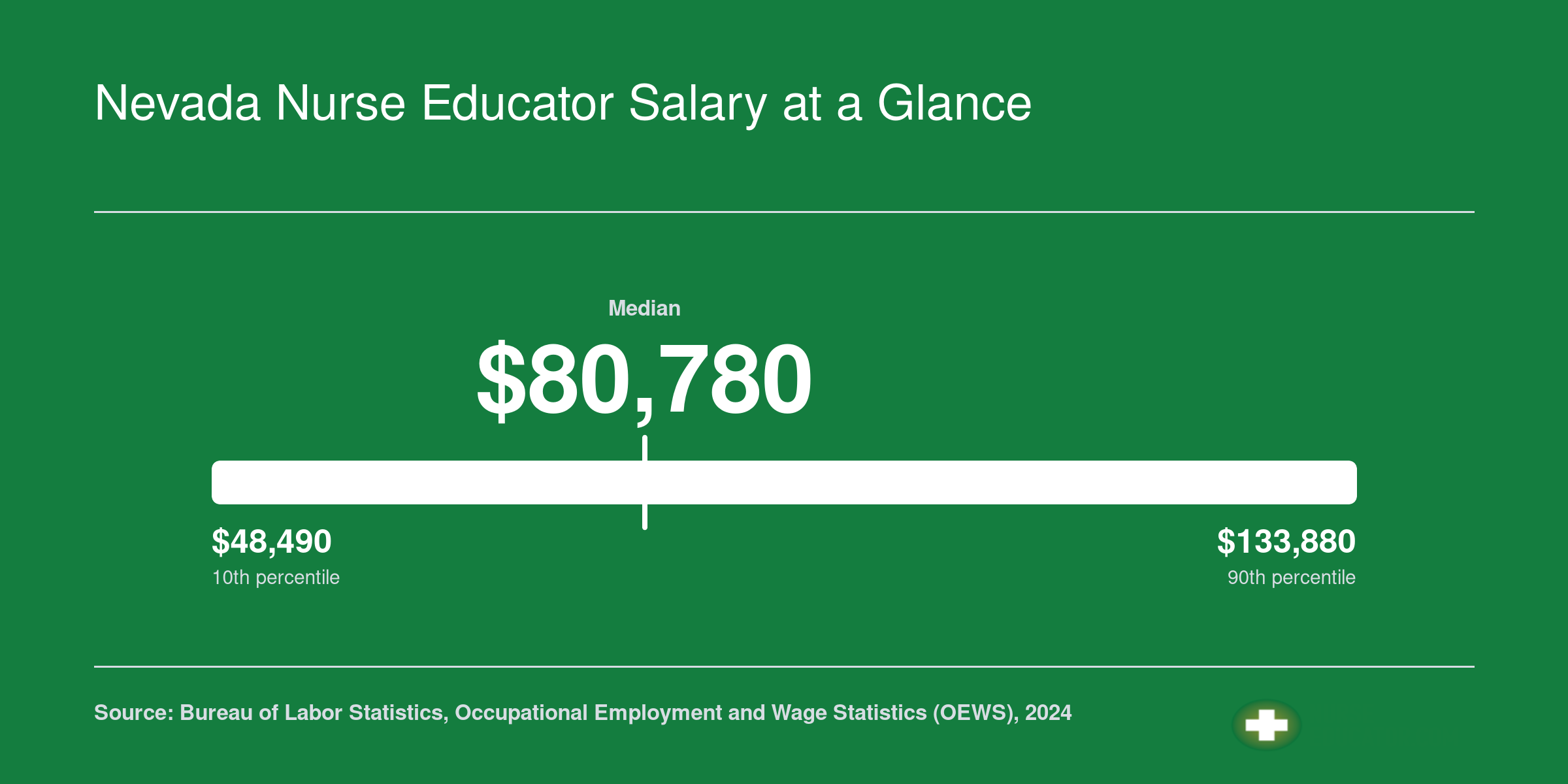 National salary percentiles for postsecondary nursing instructors ranging from $48,490 at the 10th percentile to $133,880 at the 90th percentile, 2024 BLS data