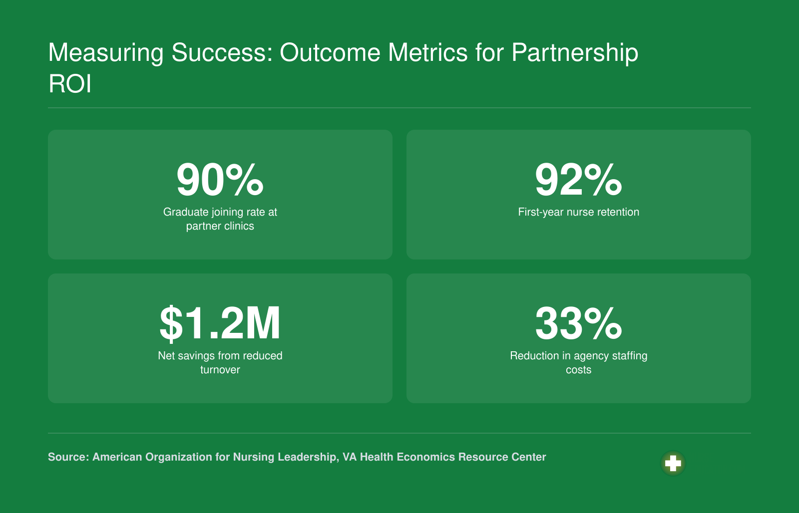 Key ROI metrics from academic-clinical partnerships including 90% graduate joining rate and $1.2M net savings.