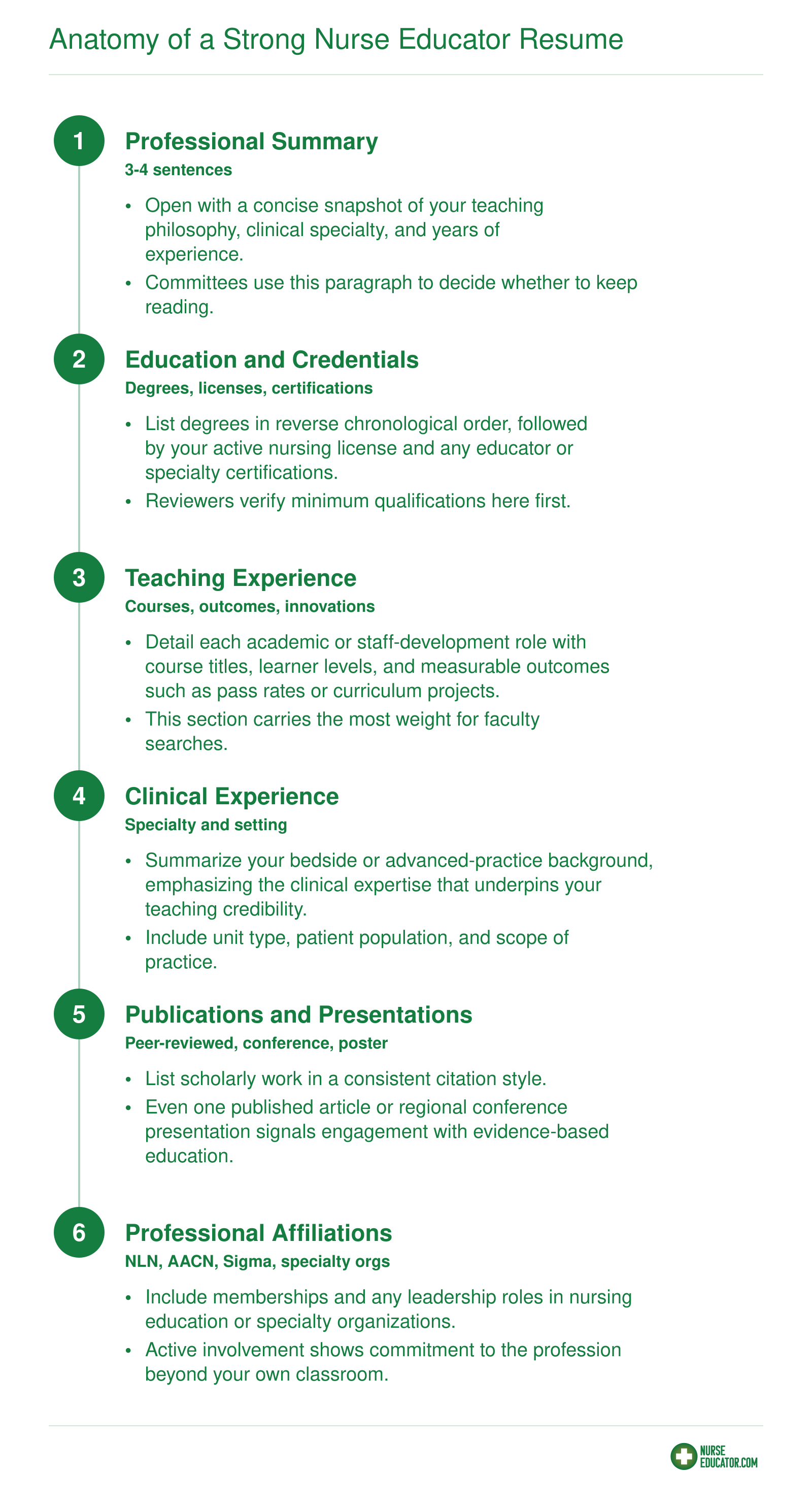 Six essential sections of a nurse educator resume listed in recommended order from professional summary through professional affiliations