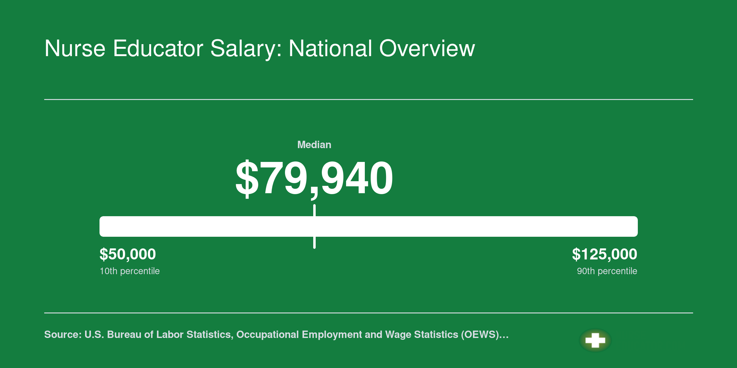 National salary distribution for postsecondary nursing instructors showing a median of $79,940 with 25th and 75th percentiles at $62,210 and $102,020, approximate 2024 BLS data