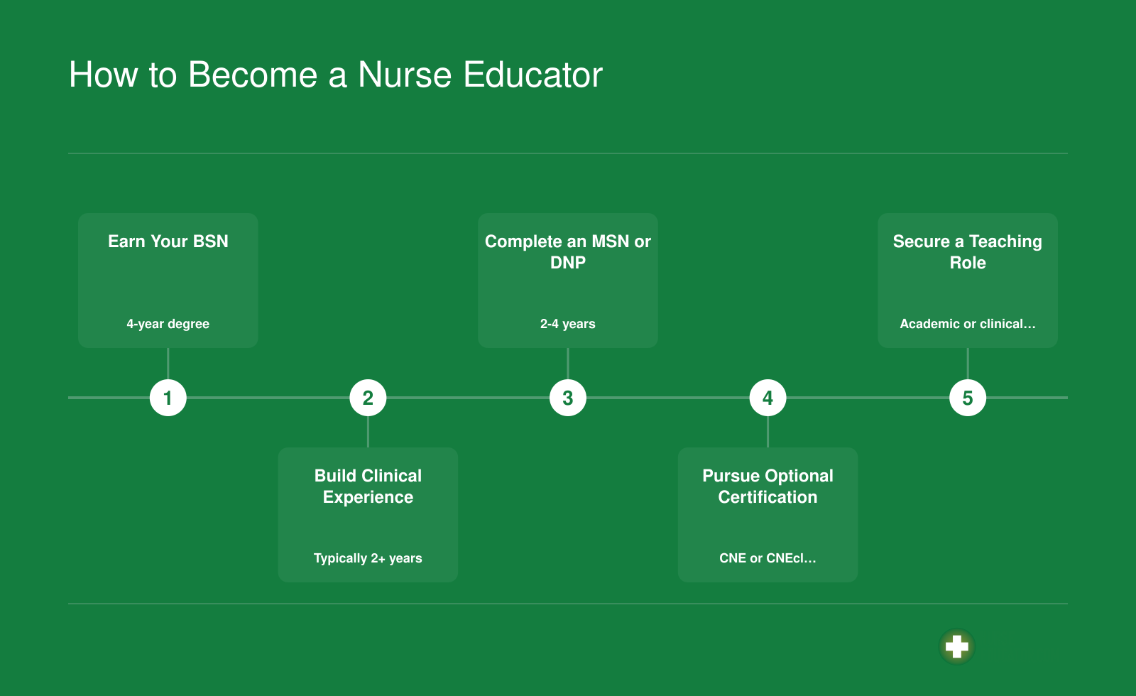 How to Become a Nurse Educator