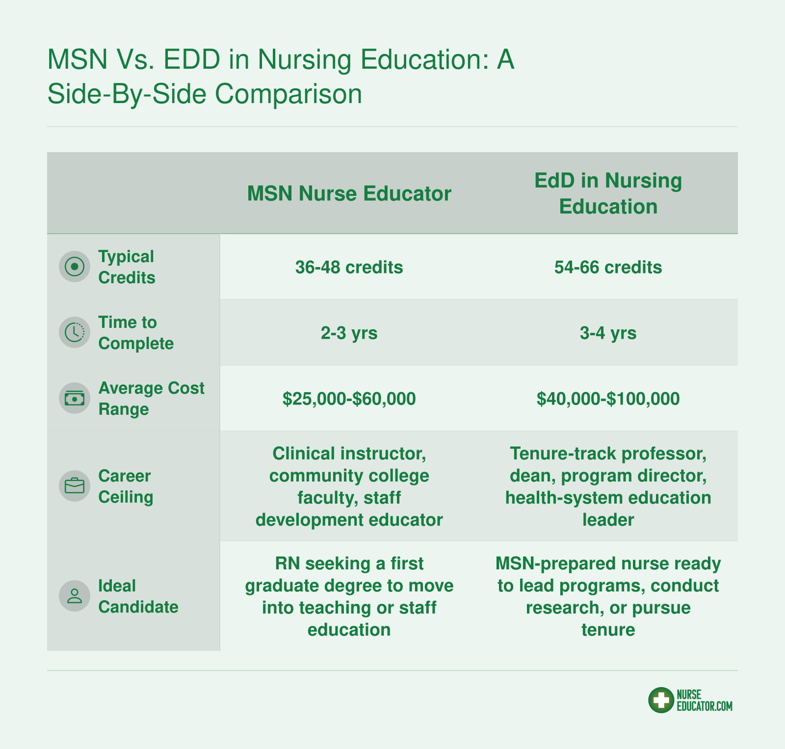 Side-by-side comparison of MSN and EdD nursing education degrees across credits, timeline, cost, career ceiling, and ideal candidate profile