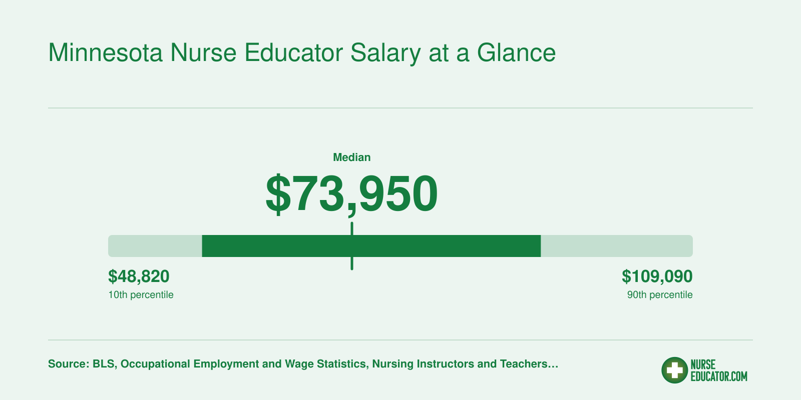 Minnesota nursing instructor salary range from $48,820 at the 10th percentile to $109,090 at the 90th percentile, with a median of $73,950