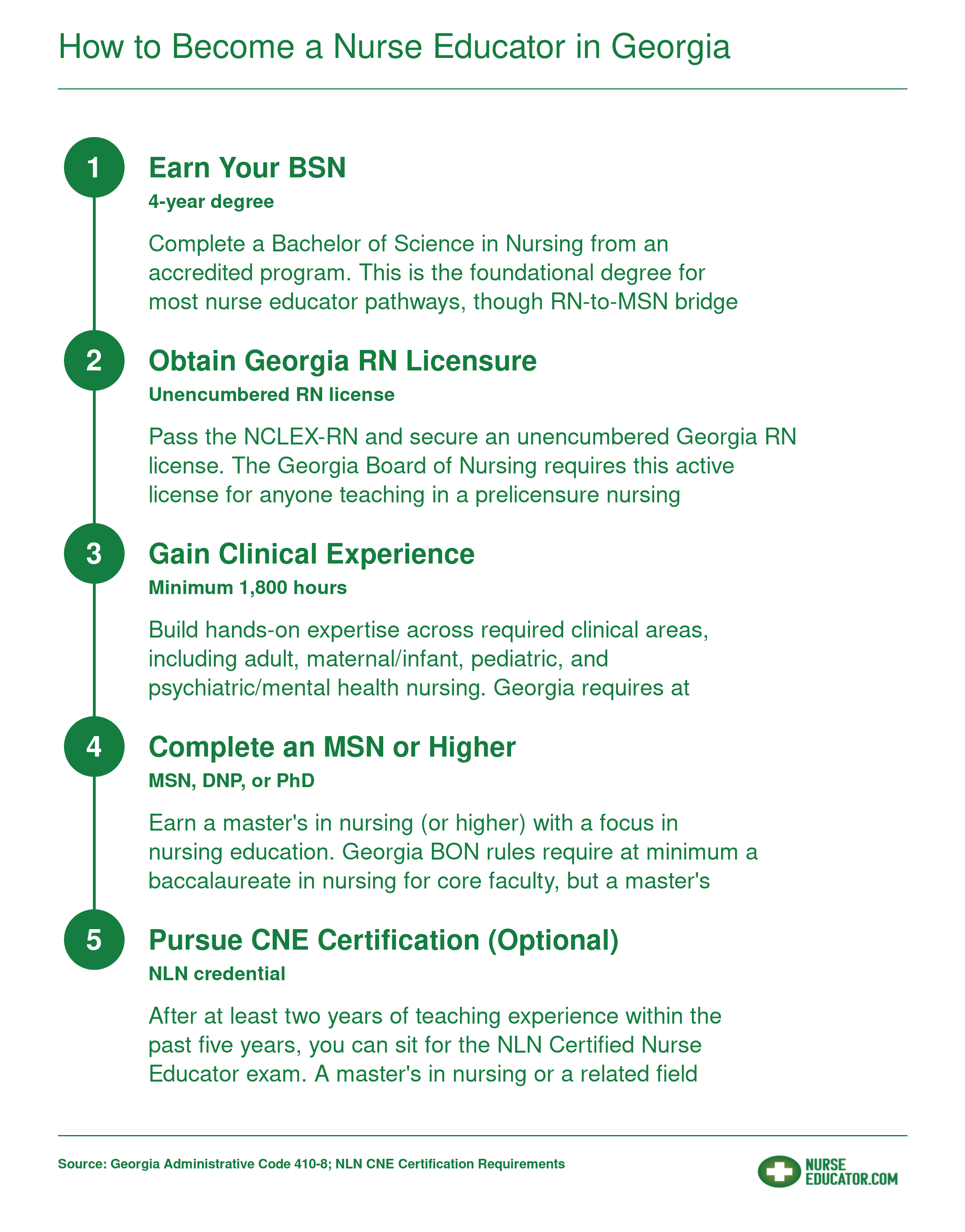 Five-step pathway to becoming a nurse educator in Georgia, from BSN through optional CNE certification