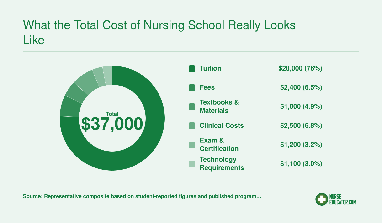 Composite BSN cost breakdown totaling roughly $37,000, showing tuition plus $9,000 in hidden costs for fees, books, clinical expenses, exams, and technology