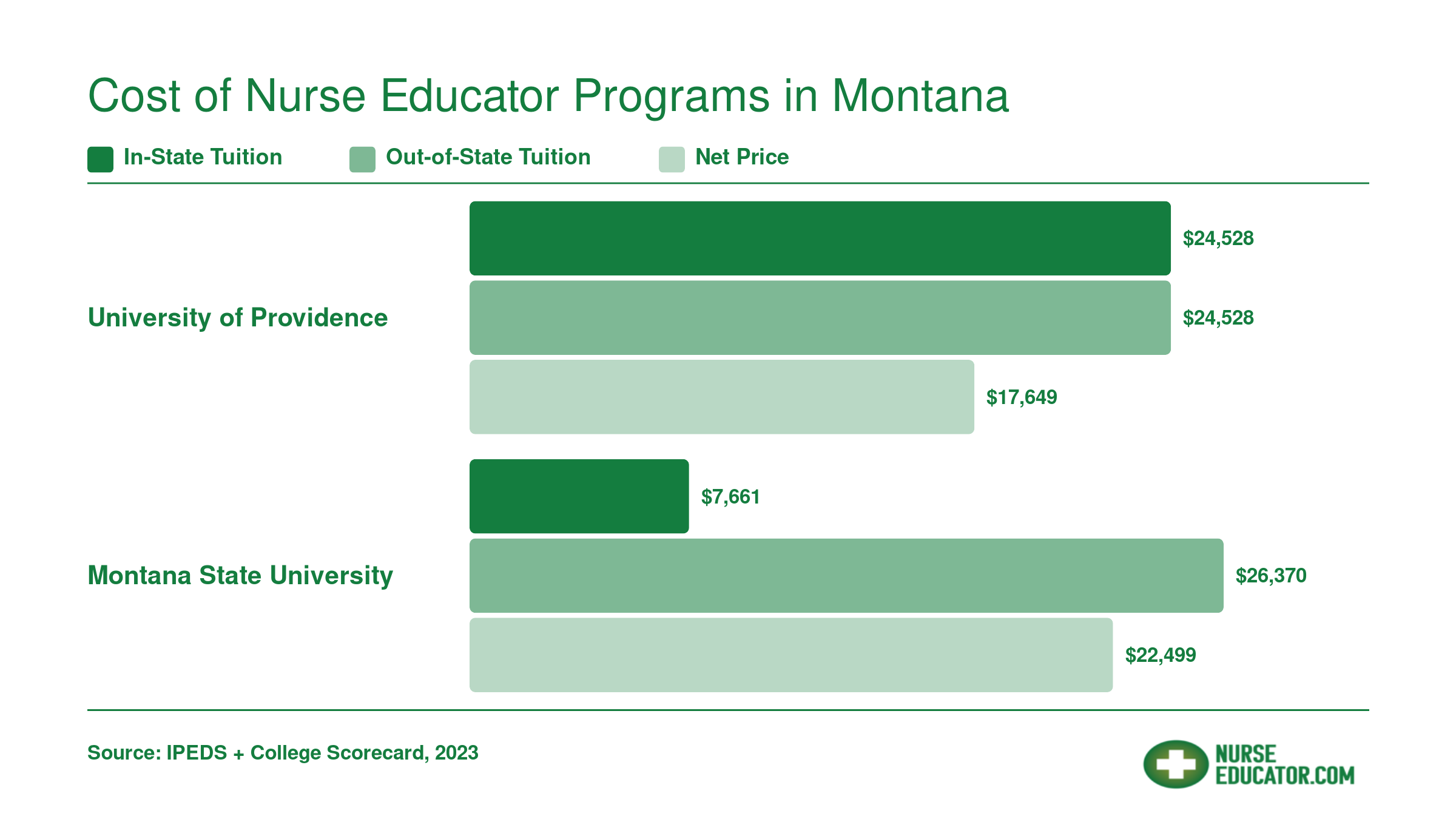 In-state tuition, out-of-state tuition, and net price comparison for University of Providence and Montana State University nurse educator programs