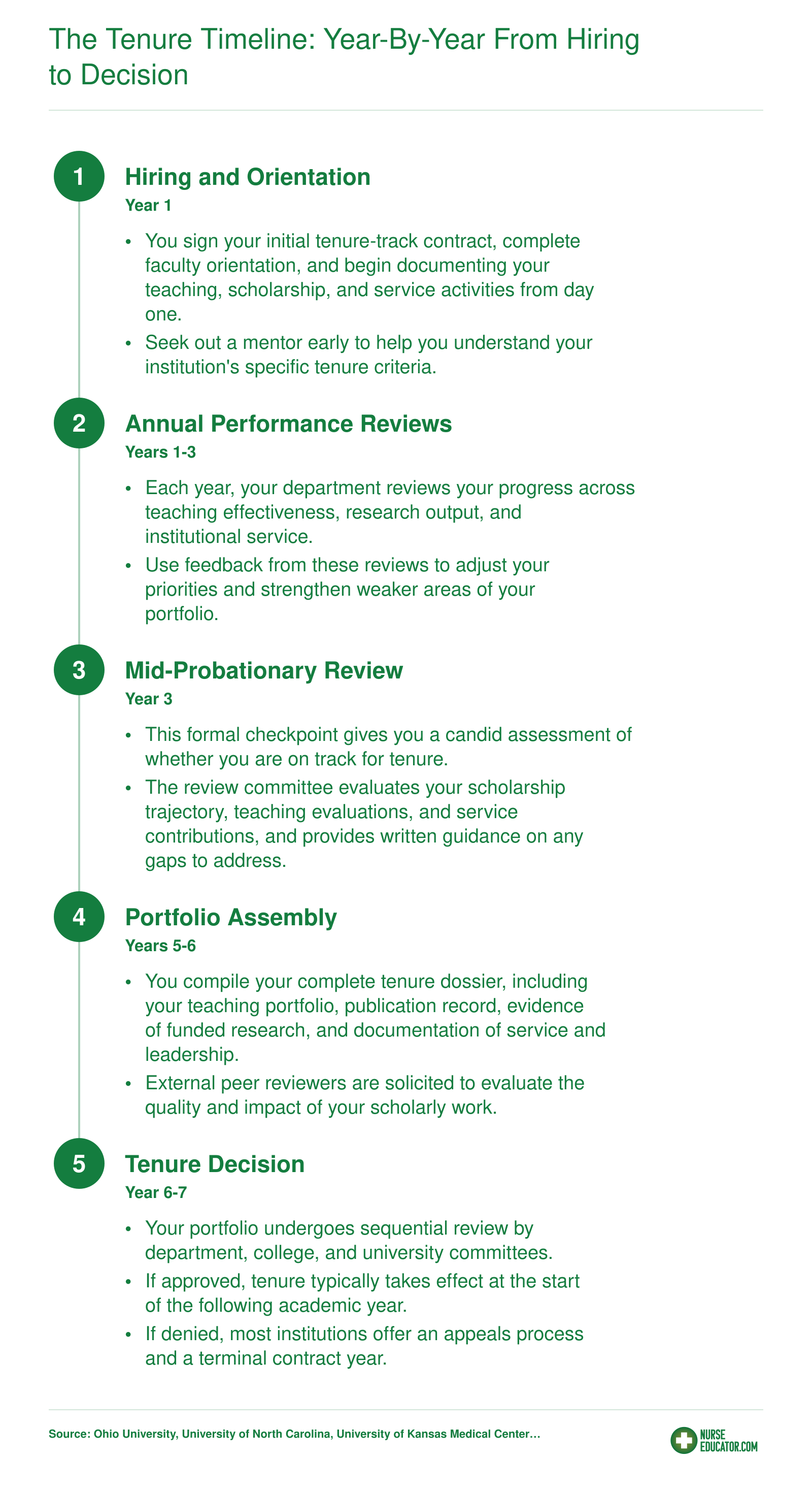 Five-step tenure timeline for nursing faculty from Year 1 hiring through Year 6 or 7 tenure decision, covering annual reviews and mid-probationary milestones
