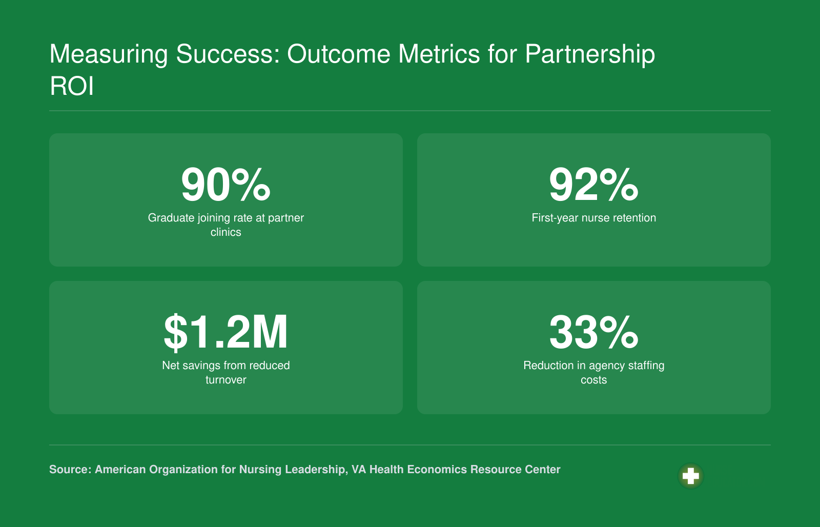 Key ROI metrics from academic-clinical partnerships including 90% graduate joining rate and $1.2M net savings.