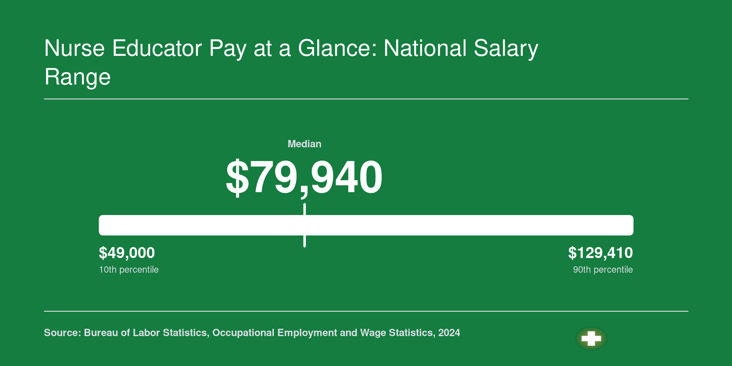 National salary range for postsecondary nursing instructors in 2024, with a median of $79,940 compared to the RN median of $93,600