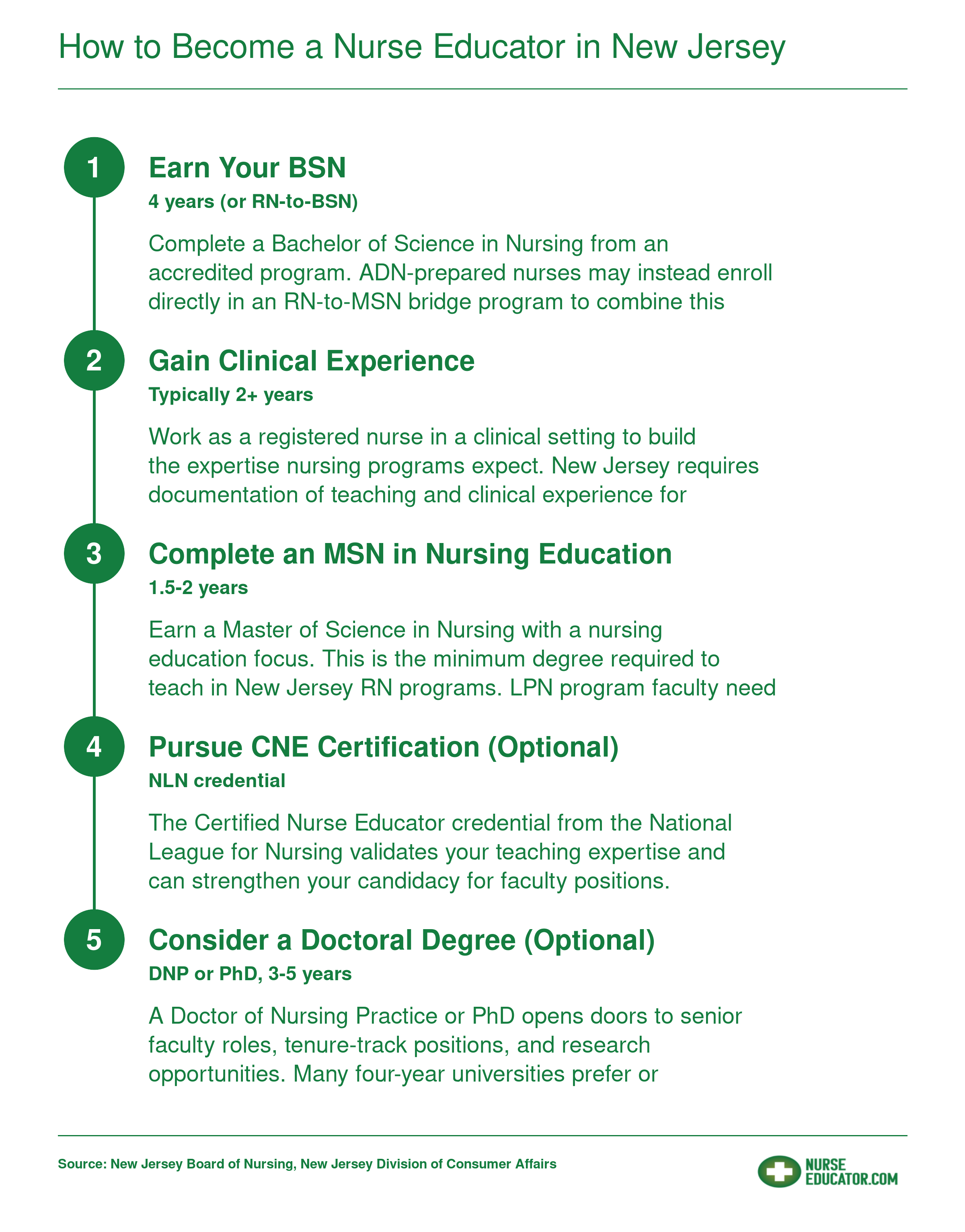 Five-step pathway from BSN through clinical experience, MSN, optional CNE certification, and optional doctorate to become a nurse educator in New Jersey