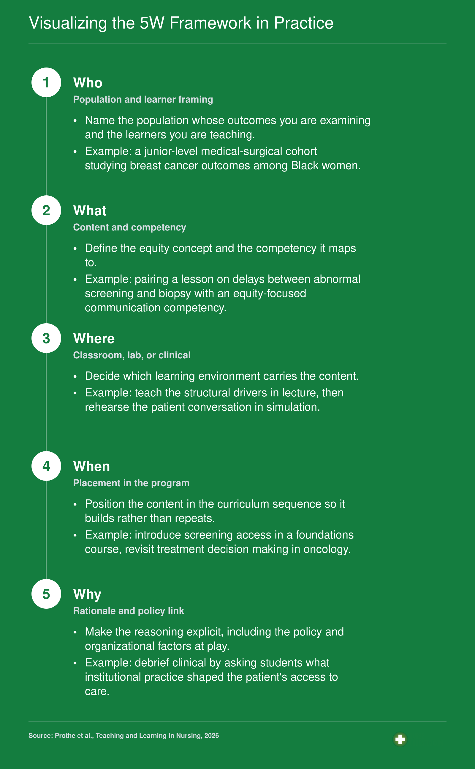 Five-question curriculum design sequence (Who, What, Where, When, Why) applied to breast cancer equity teaching